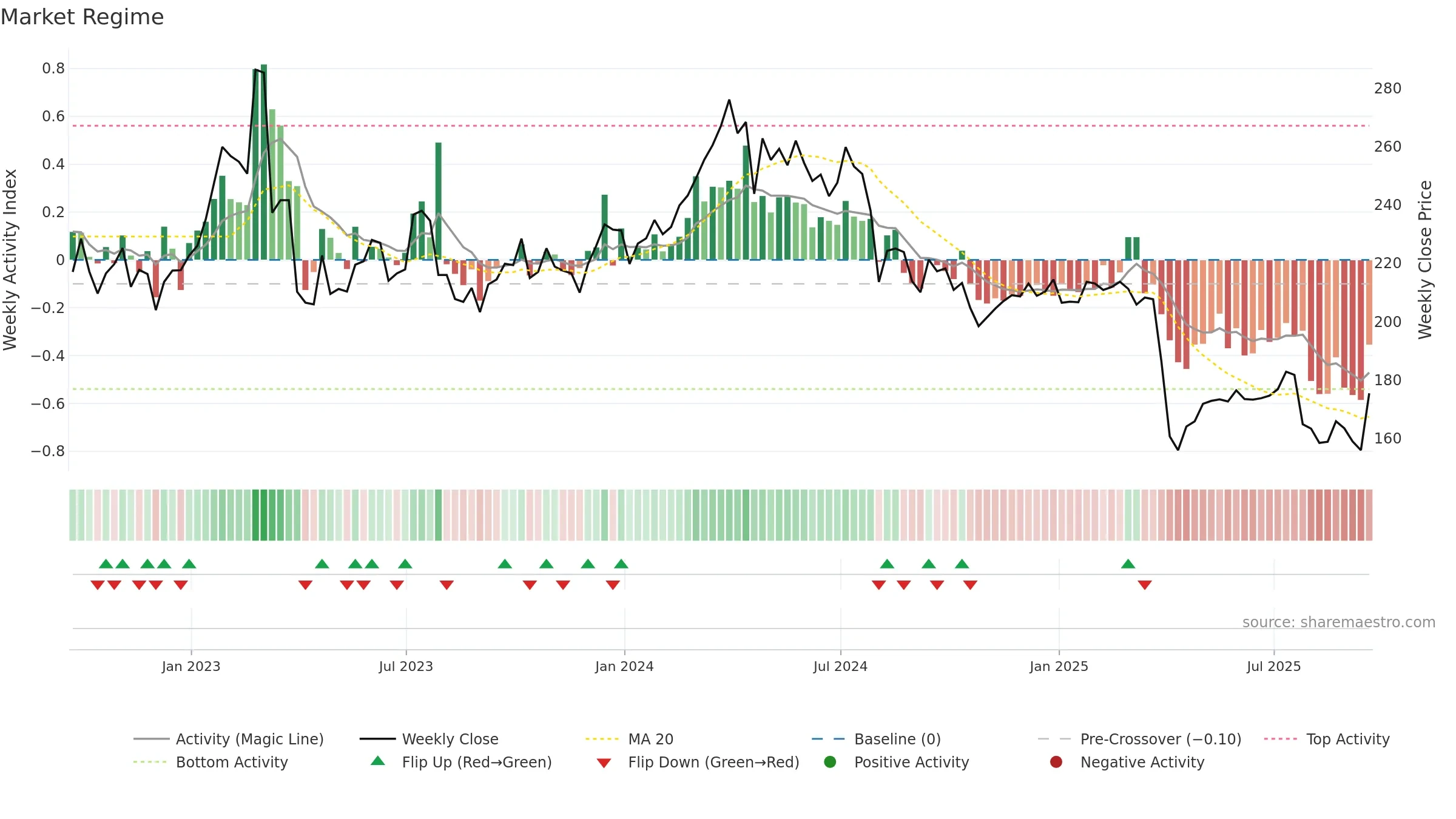 EMG weekly Market Snapshot chart, closing 2025-09-19.