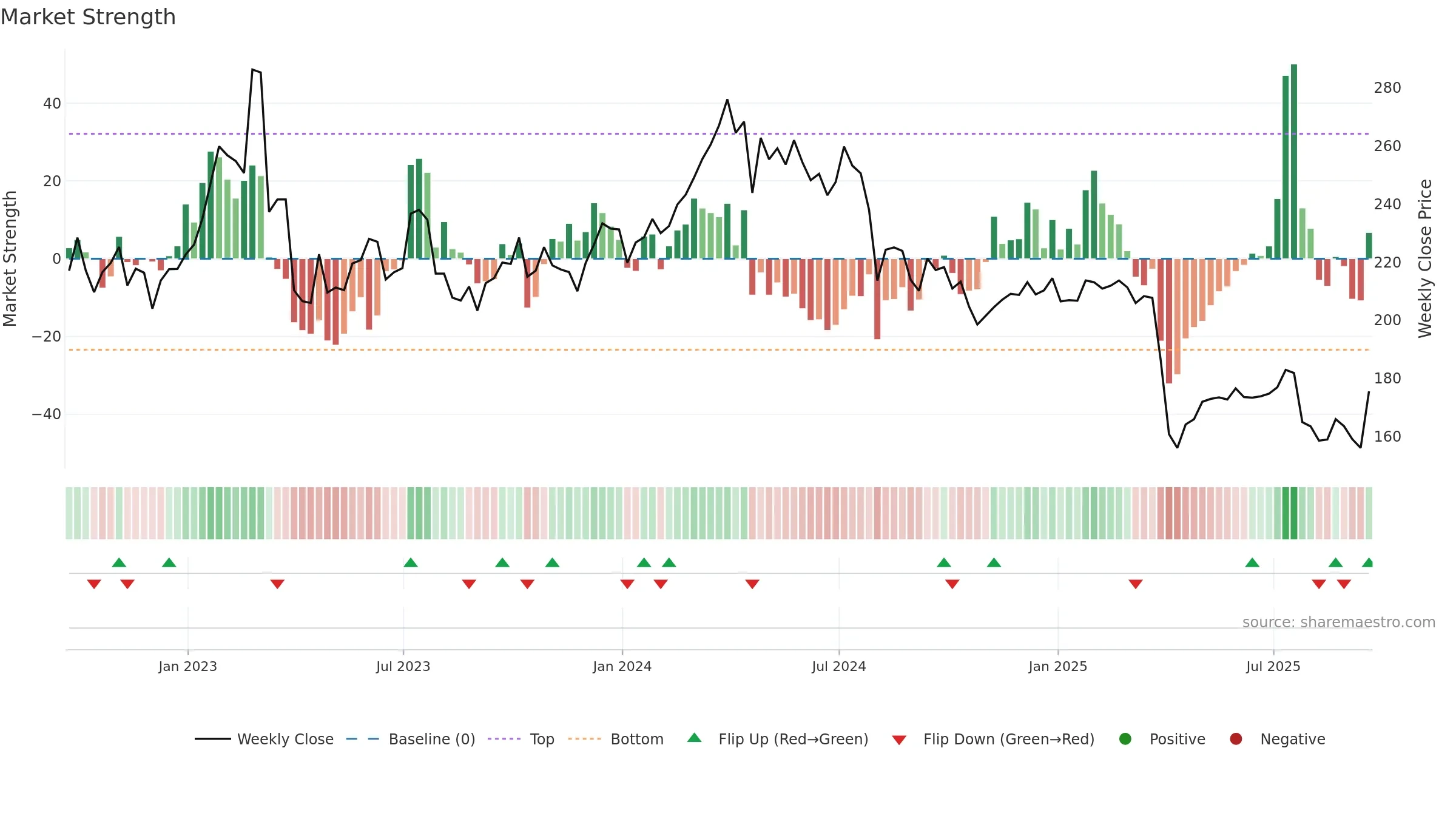 EMG weekly Market Strength chart, closing 2025-09-19.