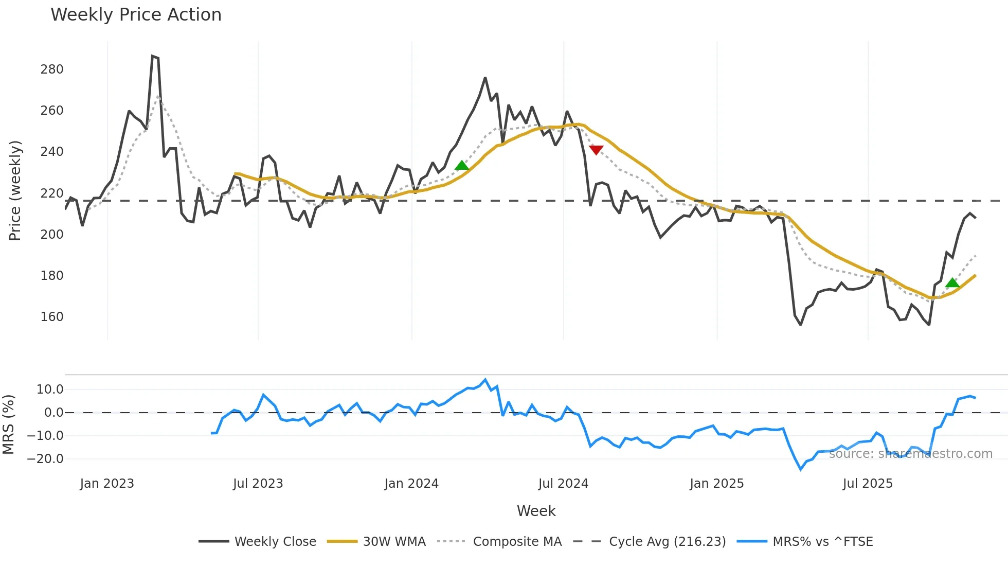 EMG weekly Price Action chart, closing 2025-11-07