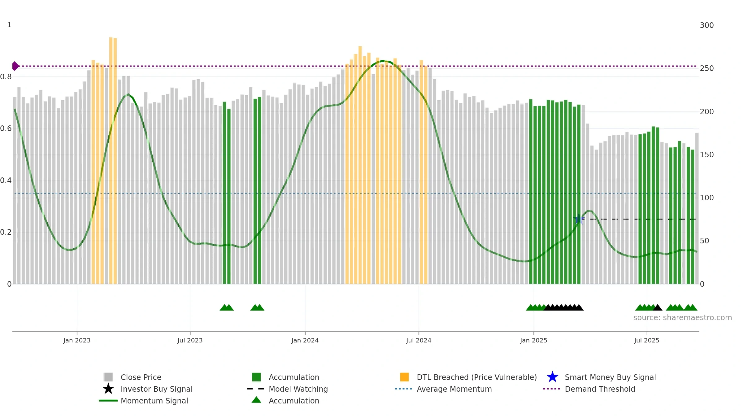 EMG weekly Smart Money chart, closing 2025-09-19.