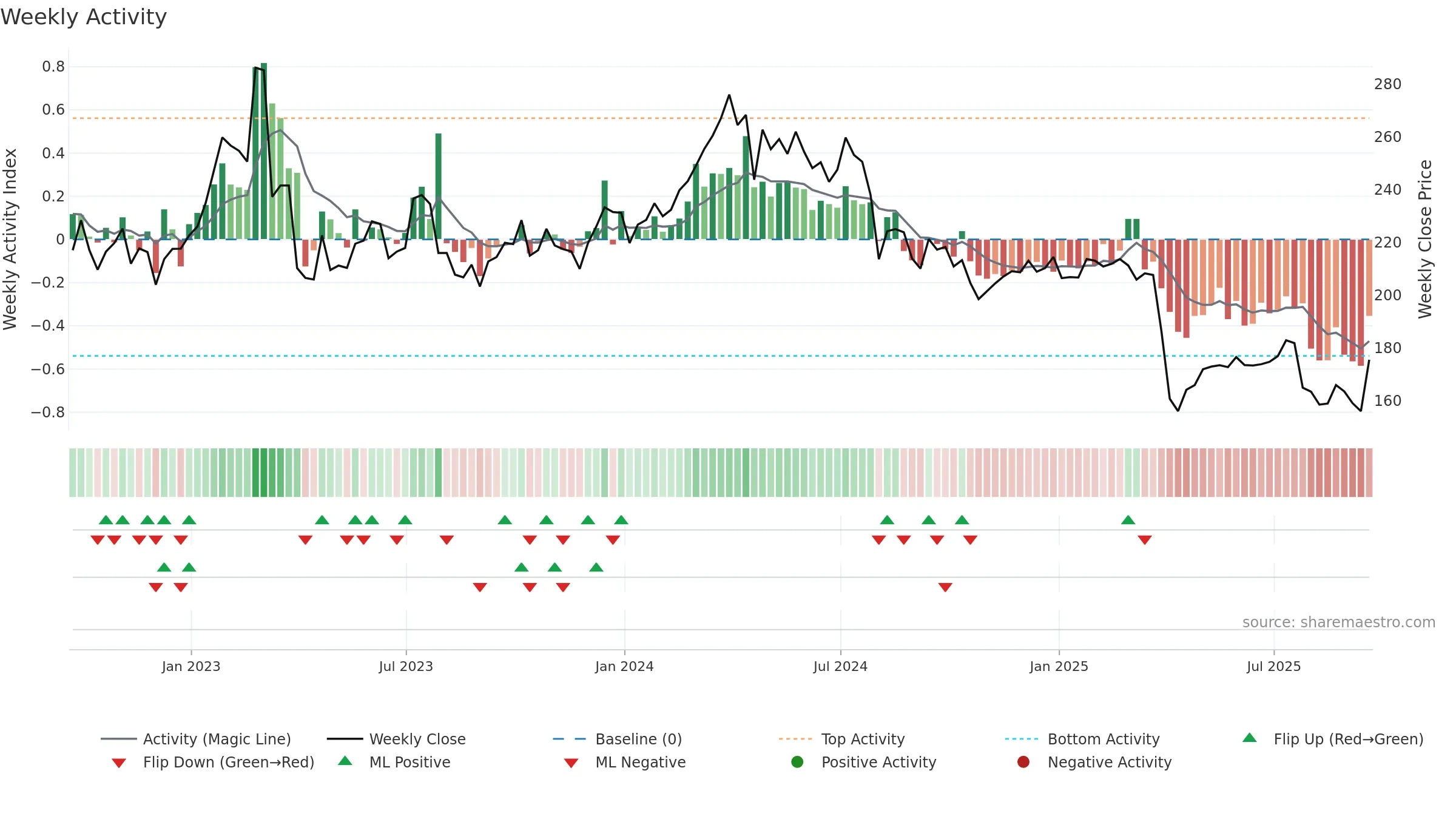 EMG weekly Activity chart, closing 2025-09-19.