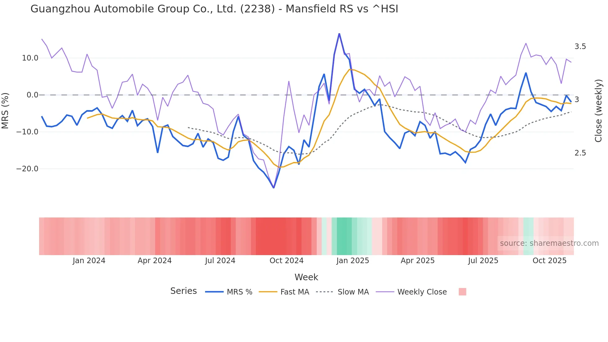 2238 Mansfield Relative Strength chart