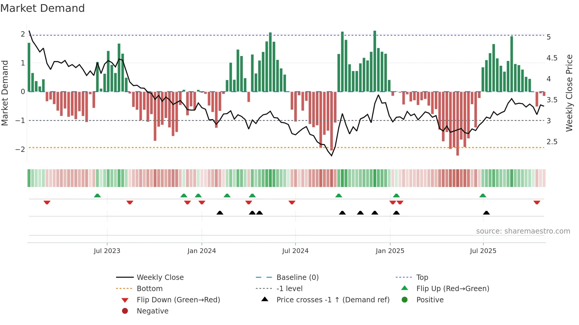 2238 weekly Market Demand chart
