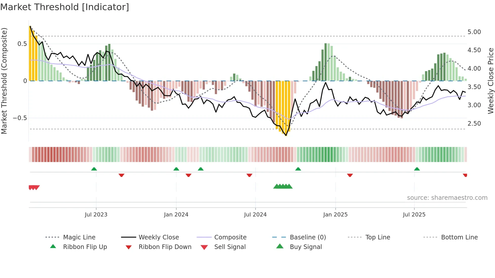 2238 weekly Market Threshold chart