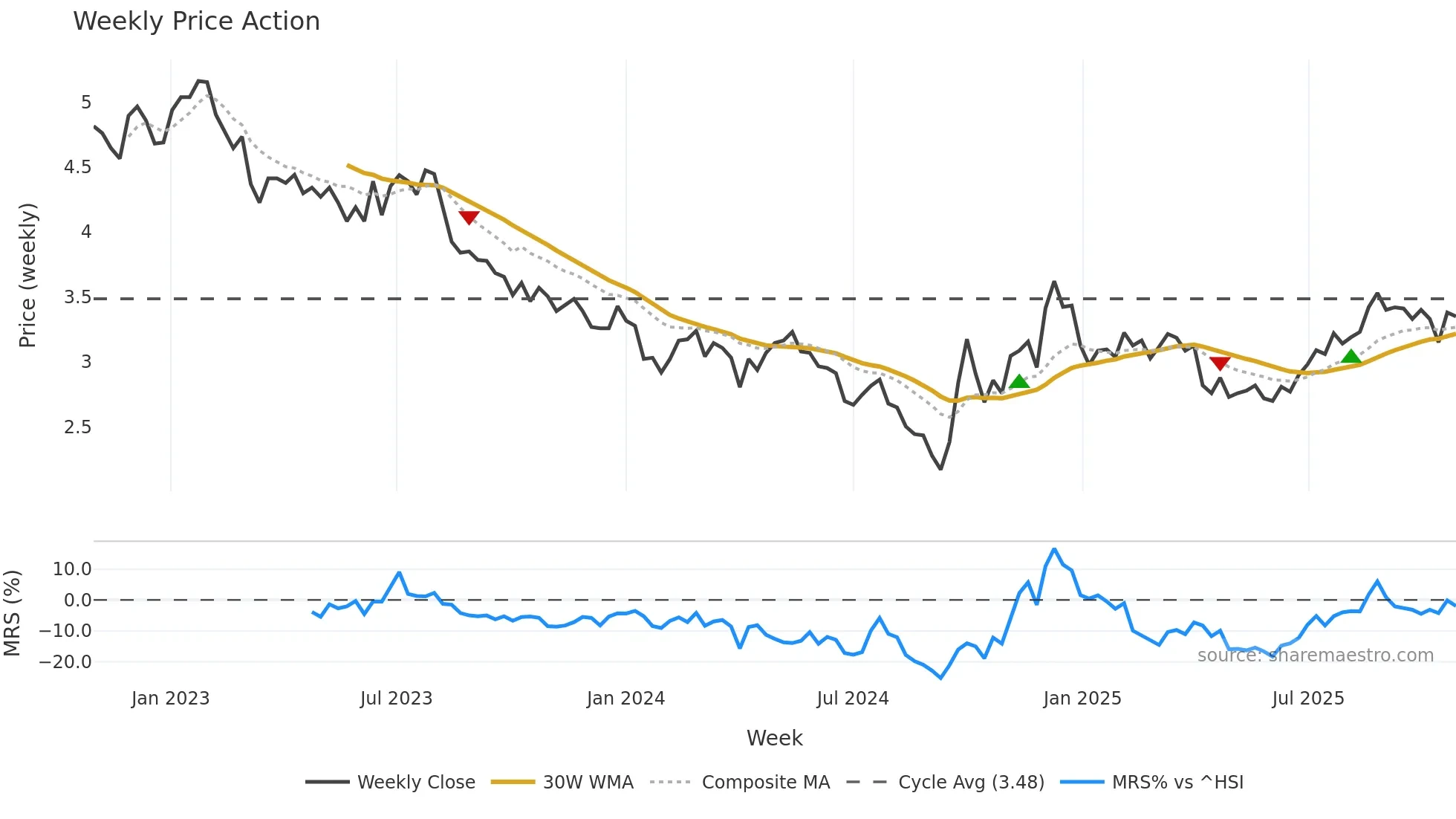 2238 weekly Price Action chart, closing 2025-10-27