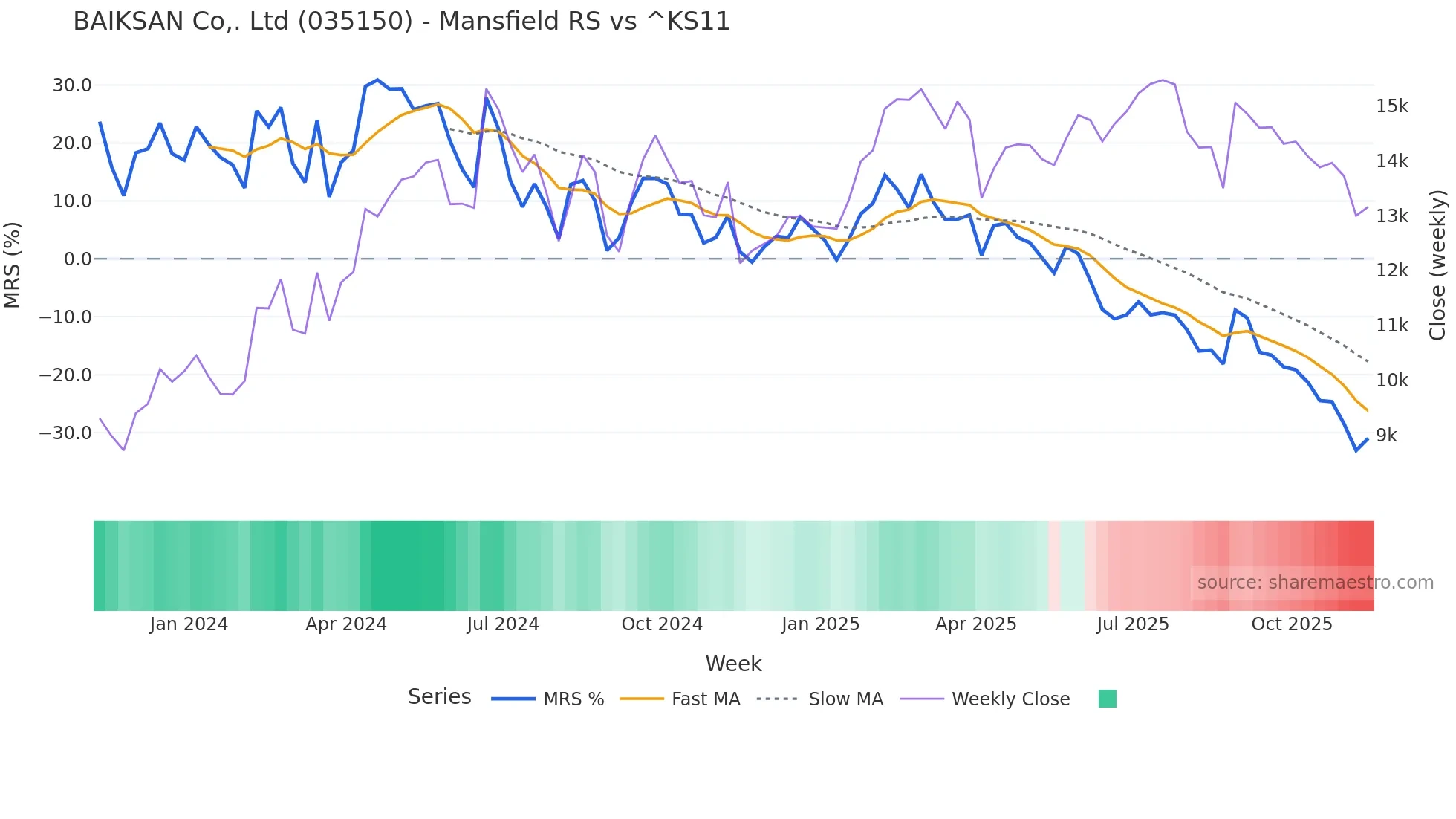 035150 Mansfield Relative Strength chart