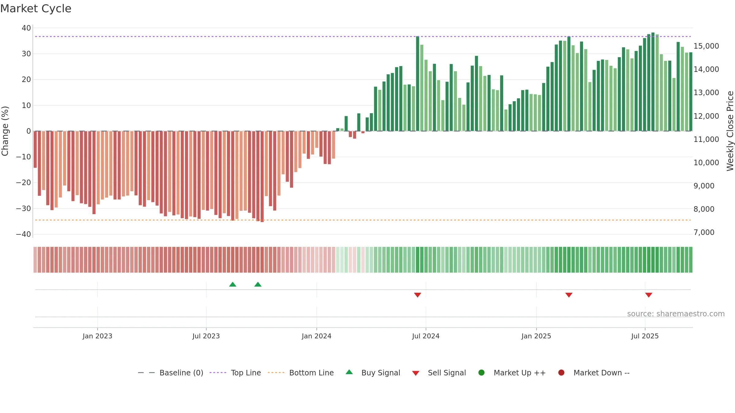 035150 weekly Market Cycle chart, closing 2025-09-15.