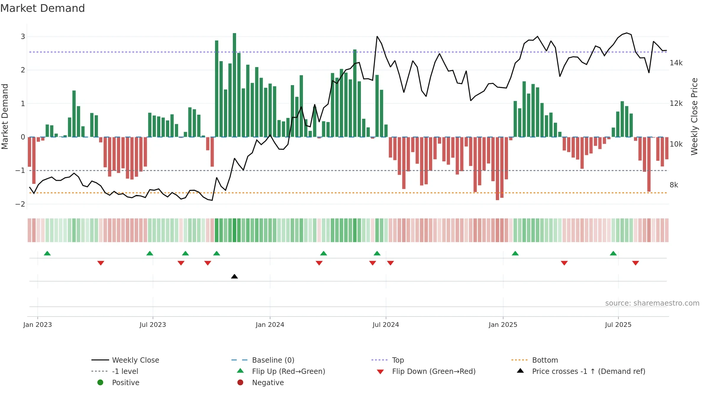 035150 weekly Market Demand chart, closing 2025-09-15.