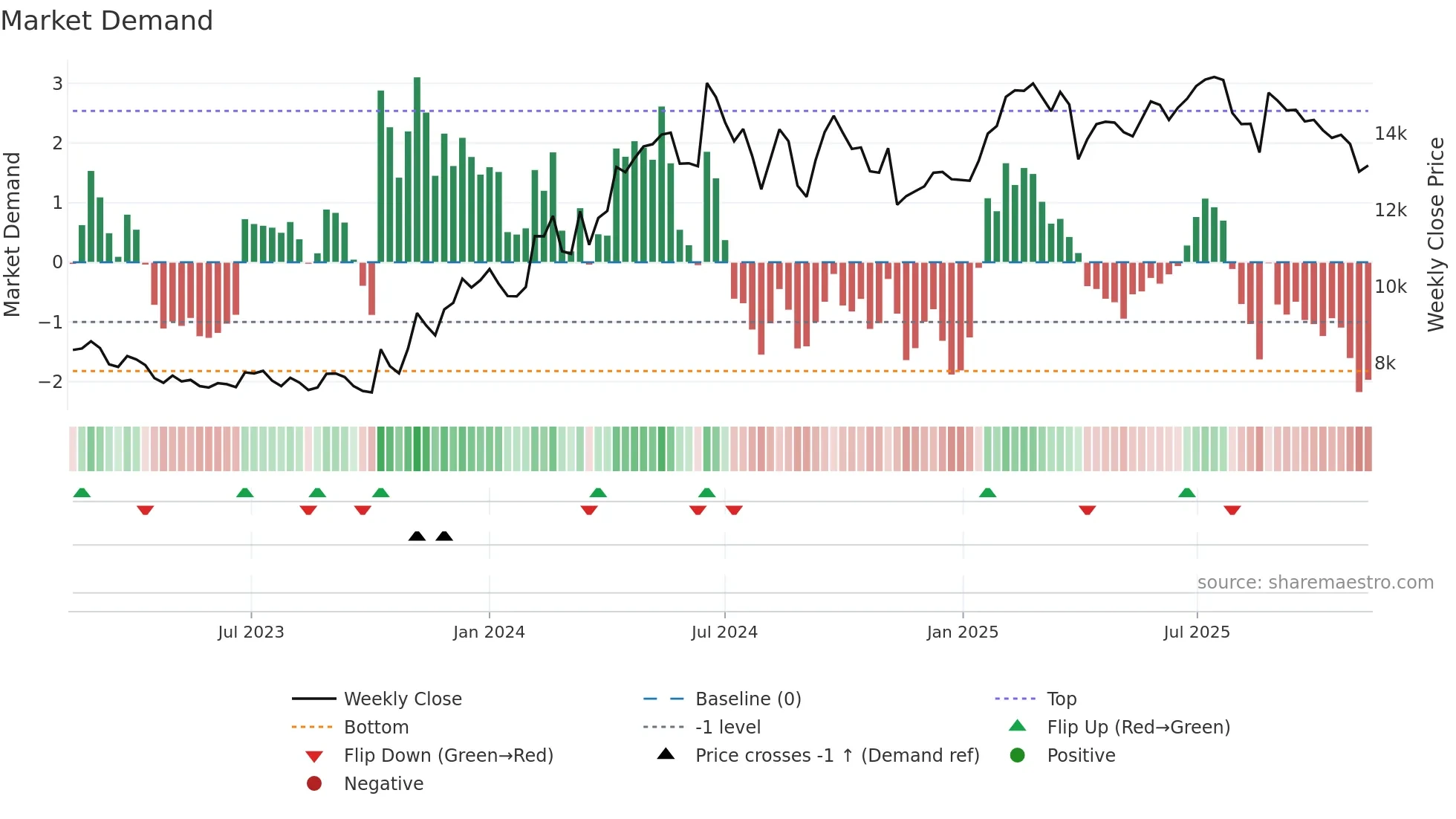 035150 weekly Market Demand chart