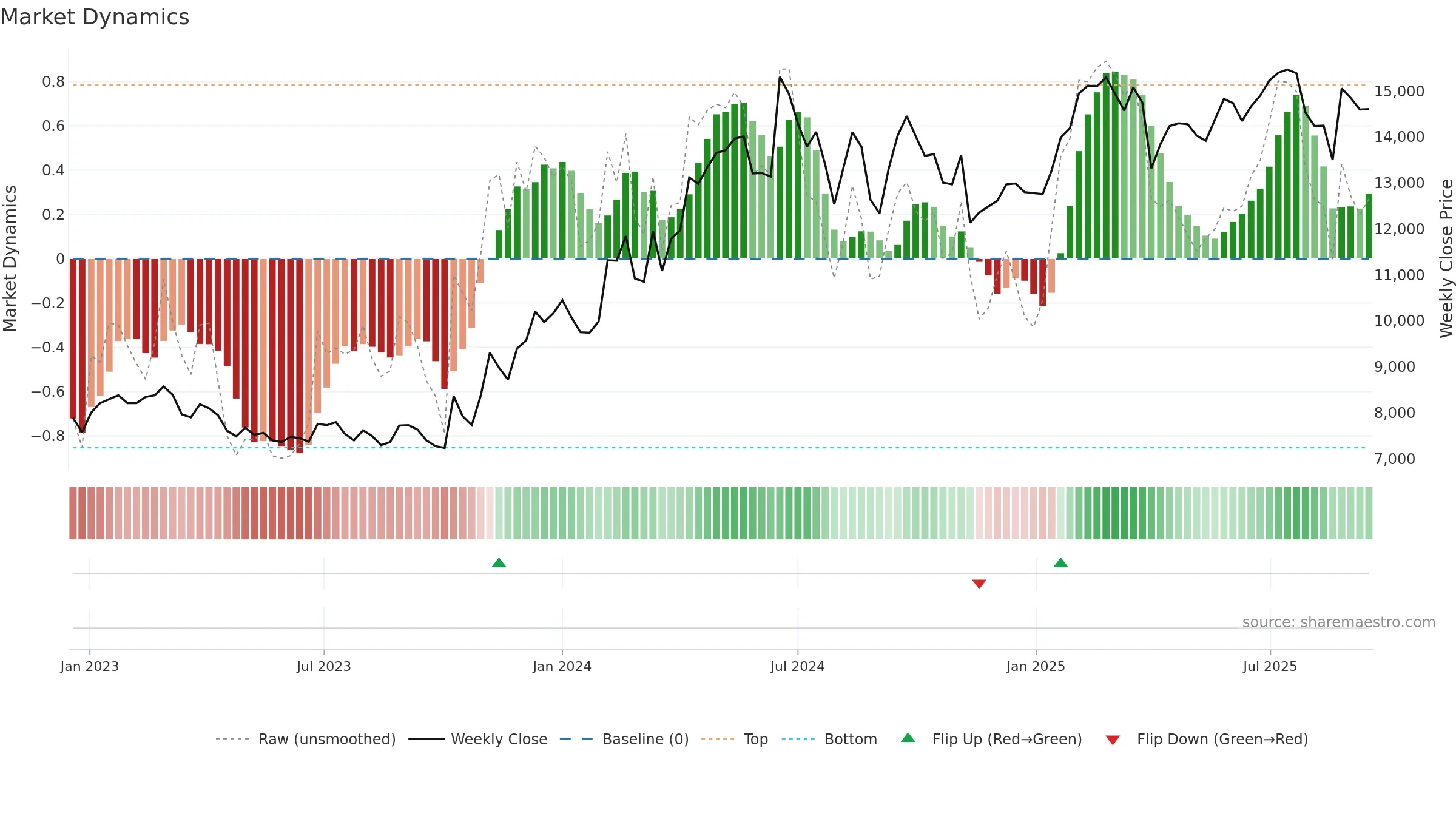 035150 weekly Market Dynamics chart, closing 2025-09-15.