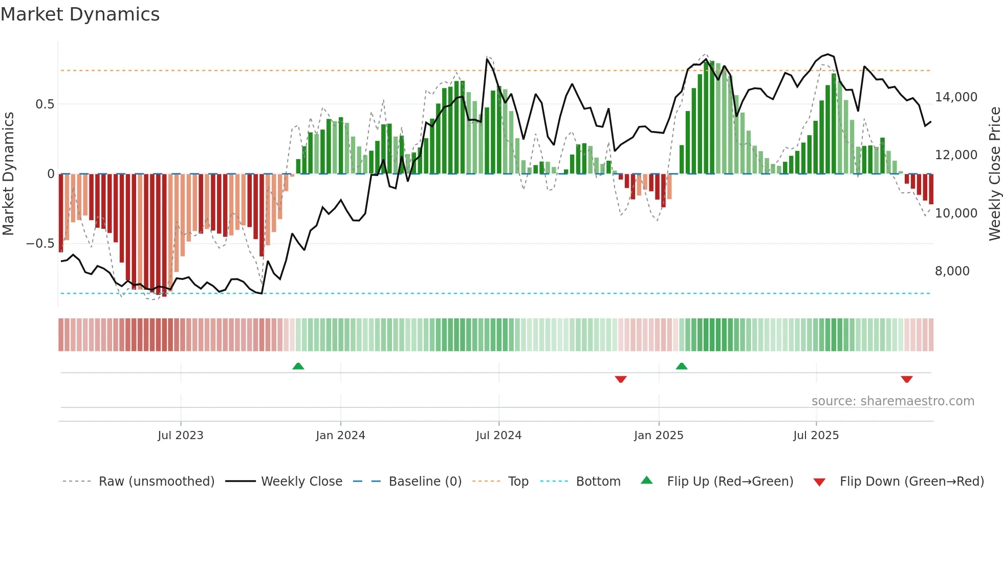 035150 weekly Market Dynamics chart