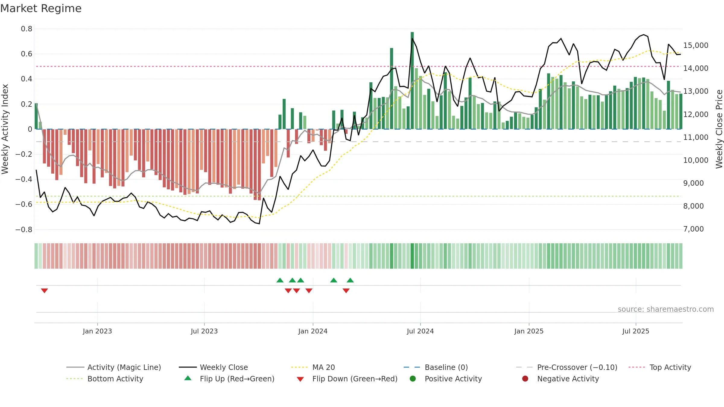035150 weekly Market Snapshot chart, closing 2025-09-15.