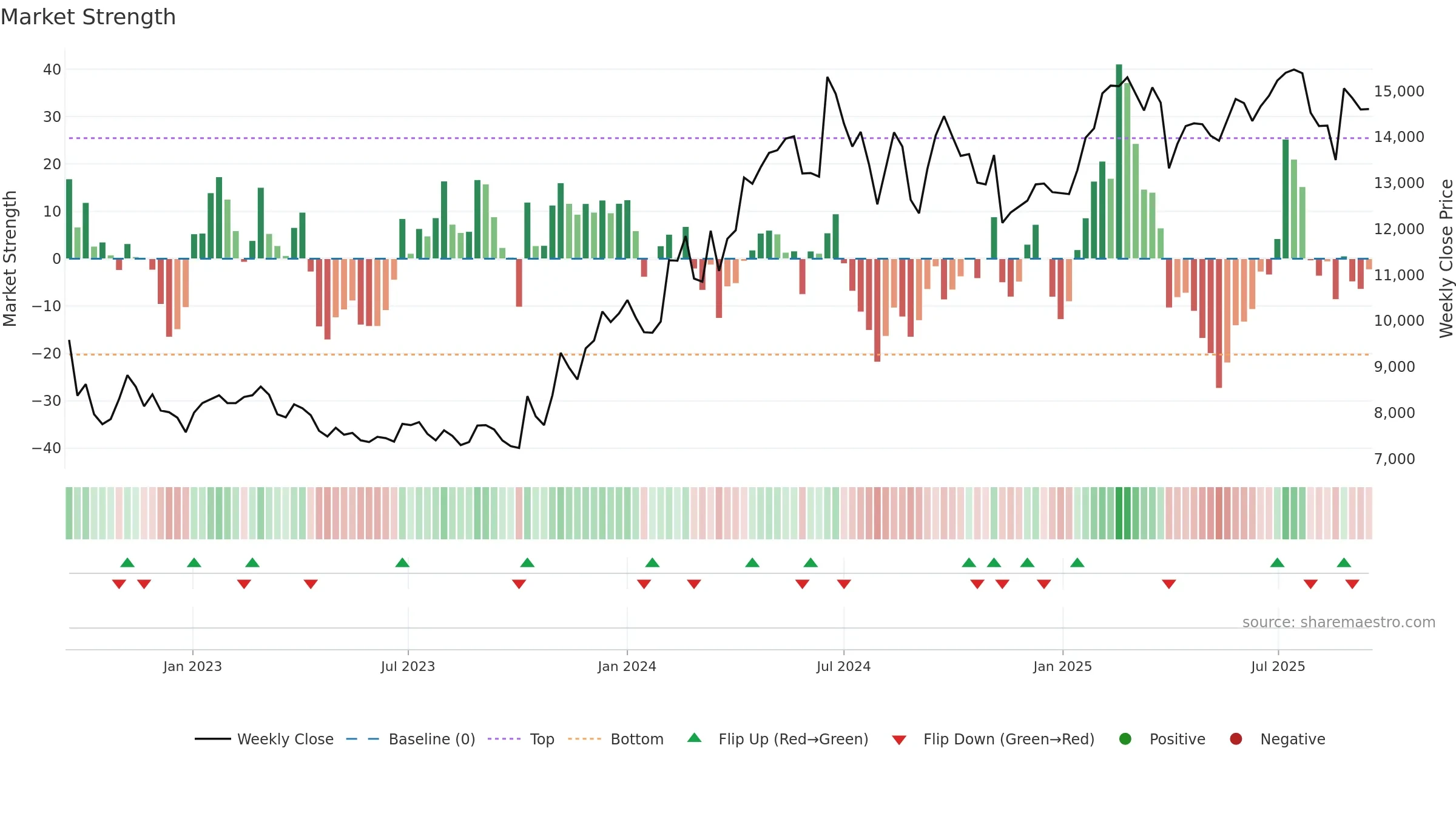 035150 weekly Market Strength chart, closing 2025-09-15.