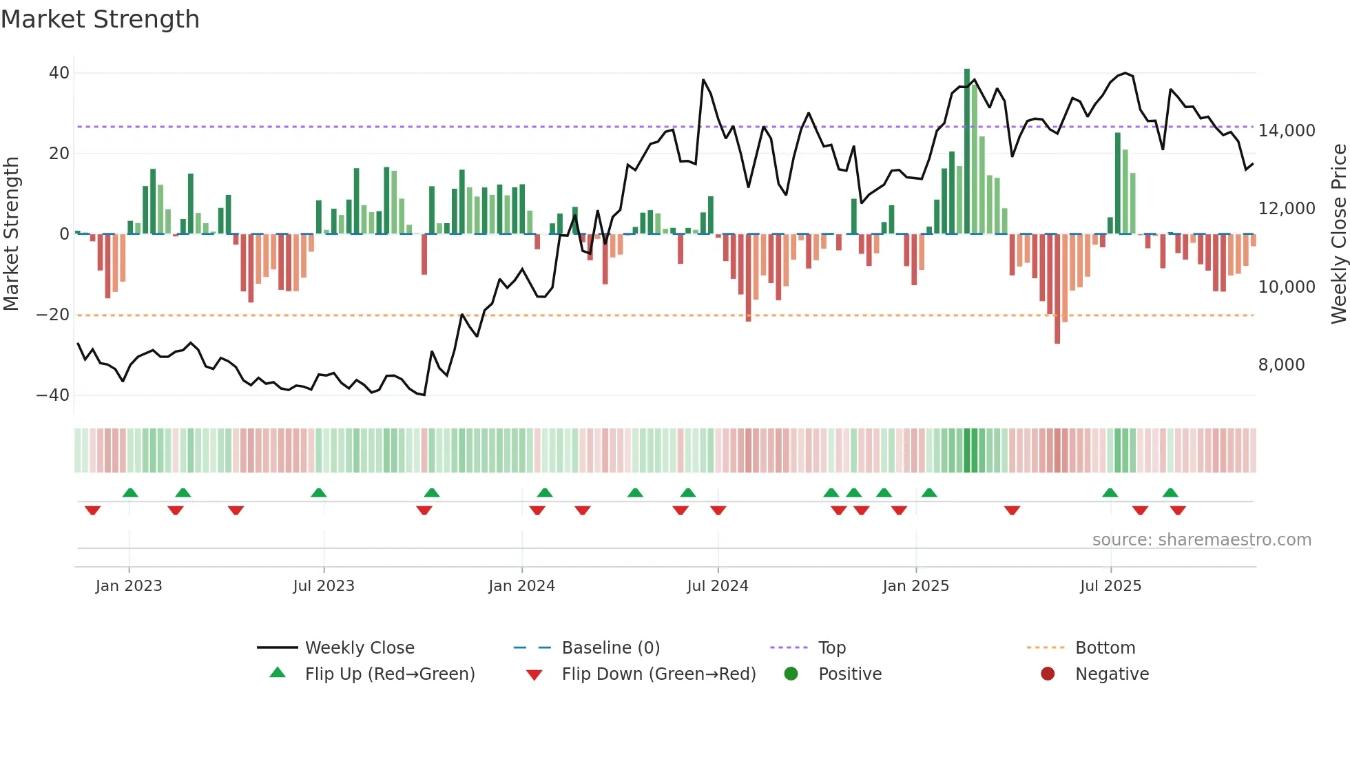 035150 weekly Market Strength chart