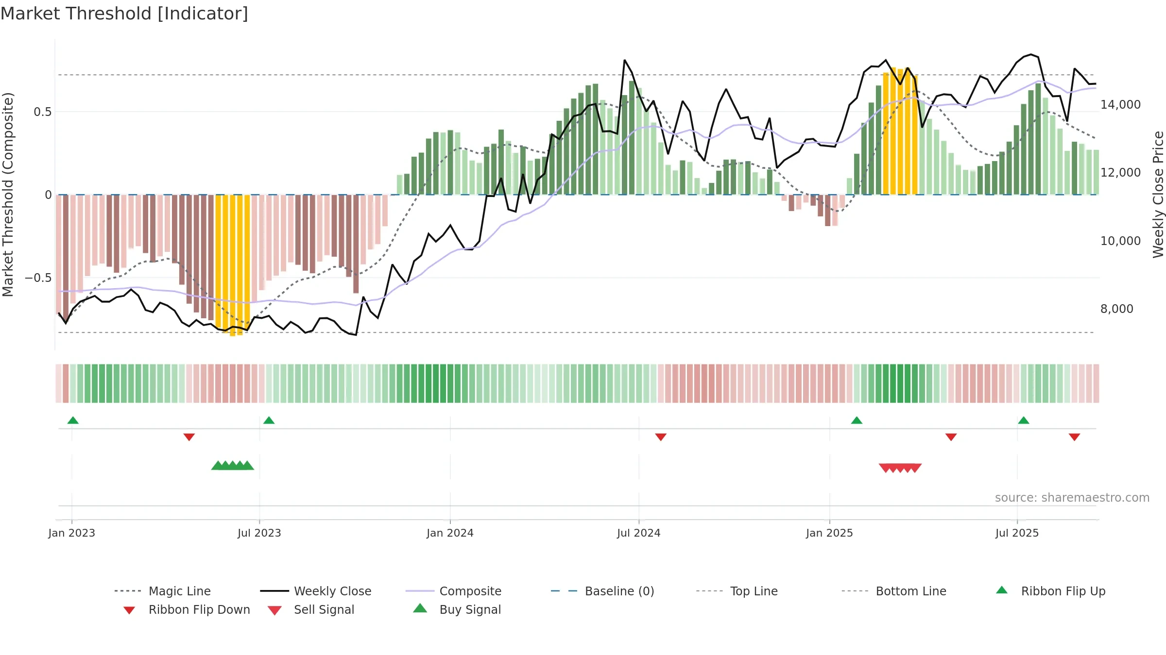035150 weekly Market Threshold chart, closing 2025-09-15.