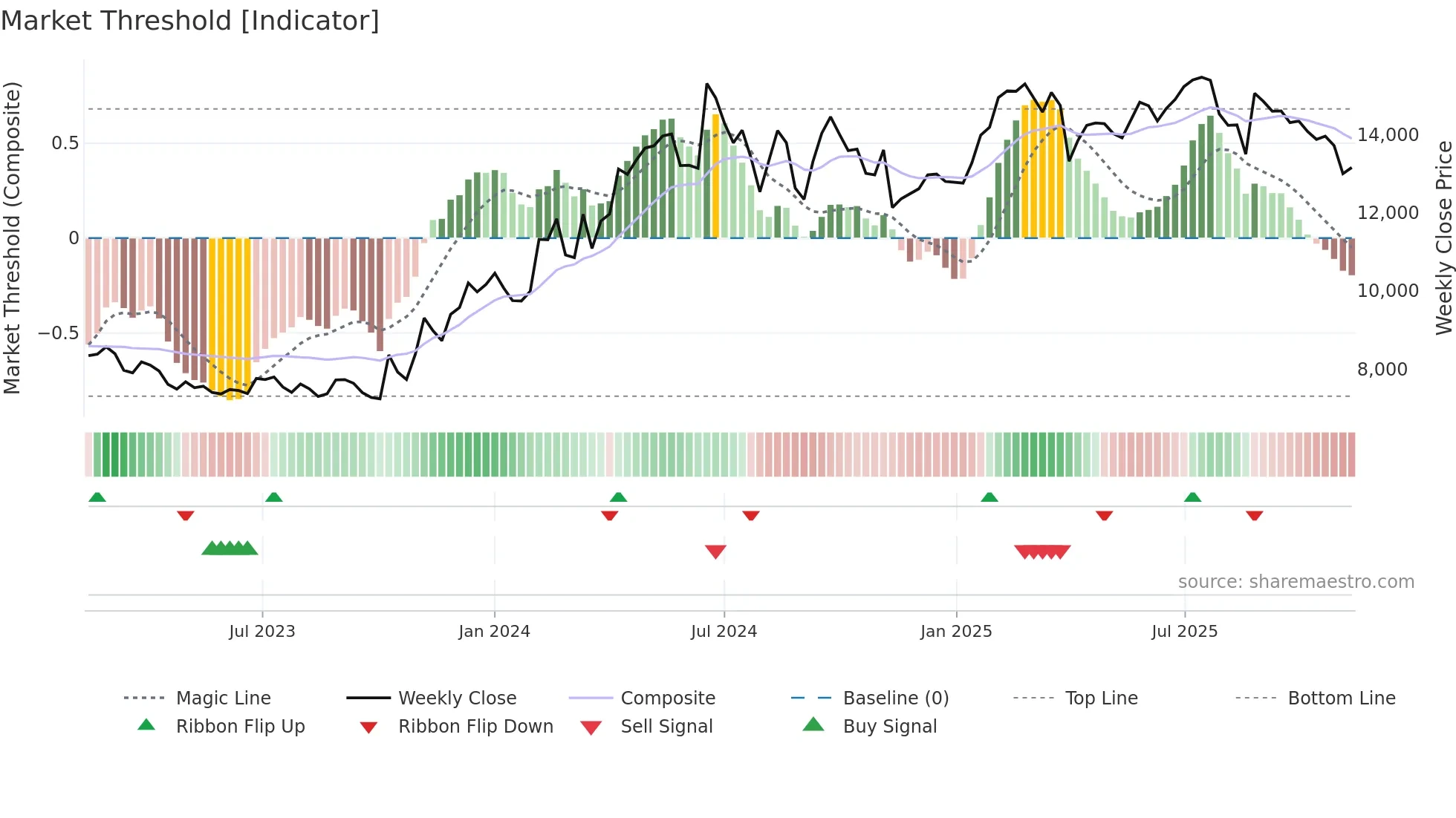 035150 weekly Market Threshold chart