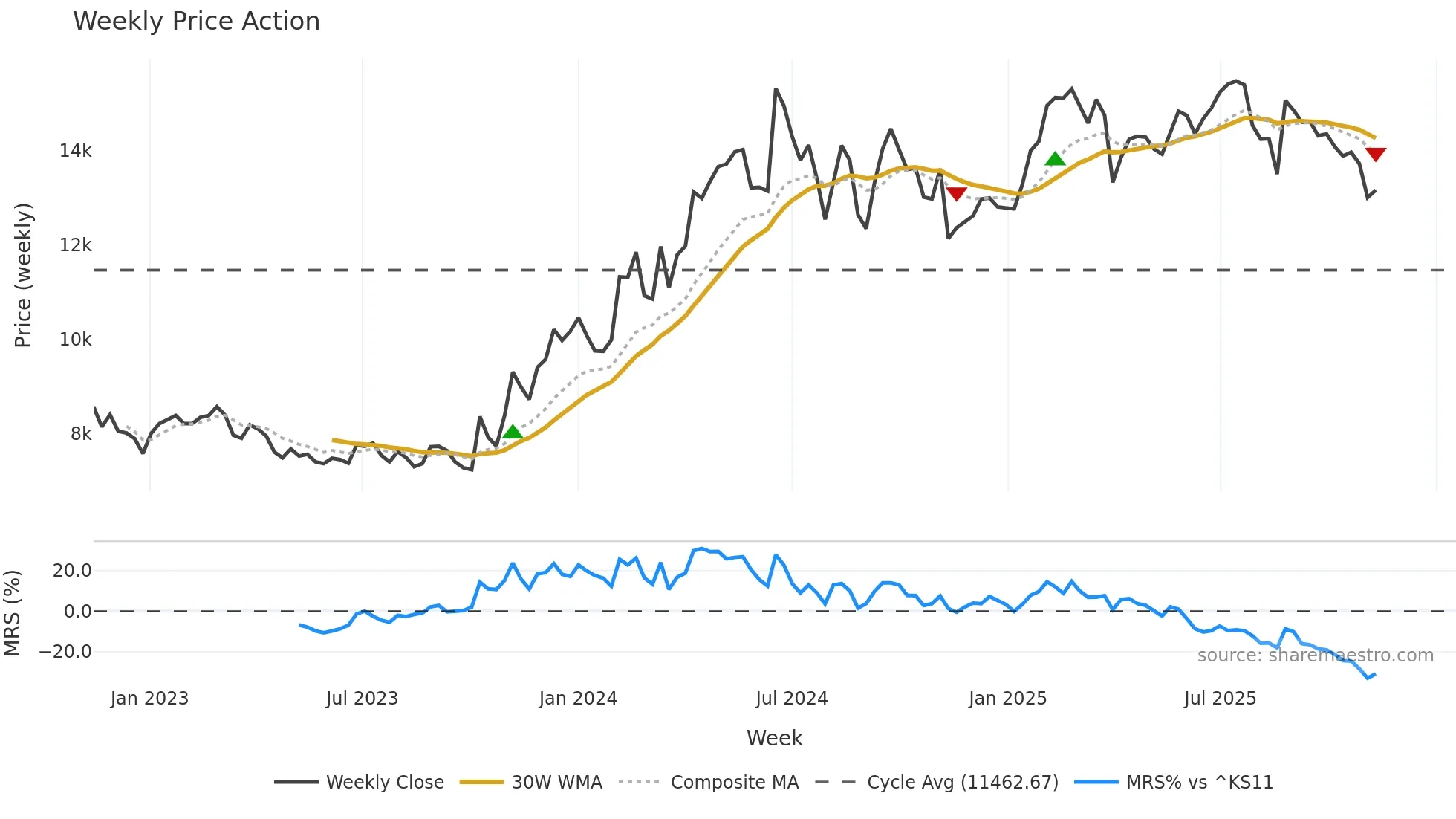 035150 weekly Price Action chart, closing 2025-11-10