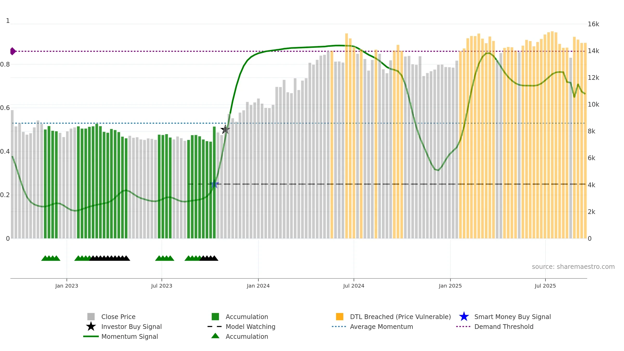 035150 weekly Smart Money chart, closing 2025-09-15.
