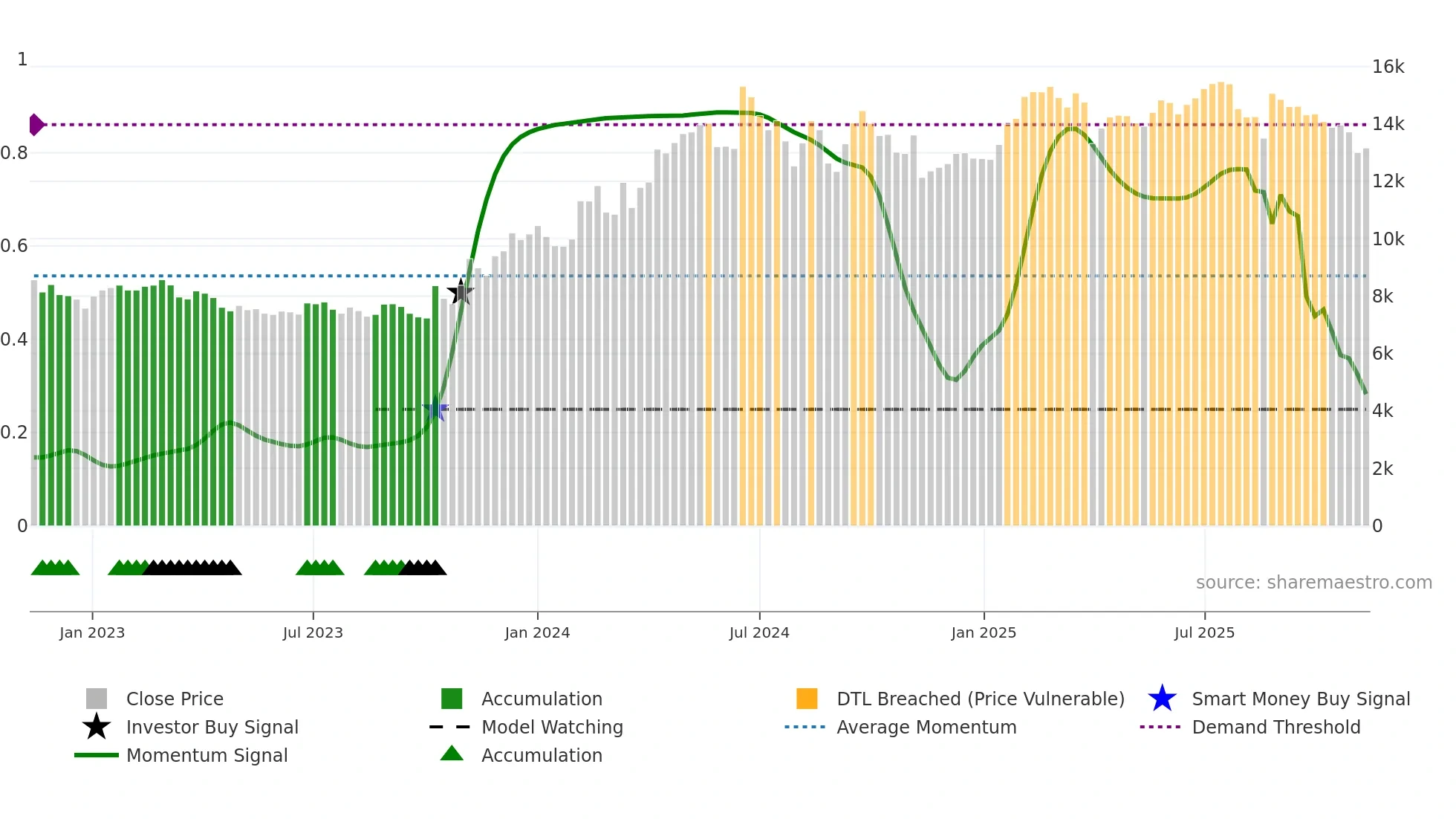 035150 weekly Smart Money chart