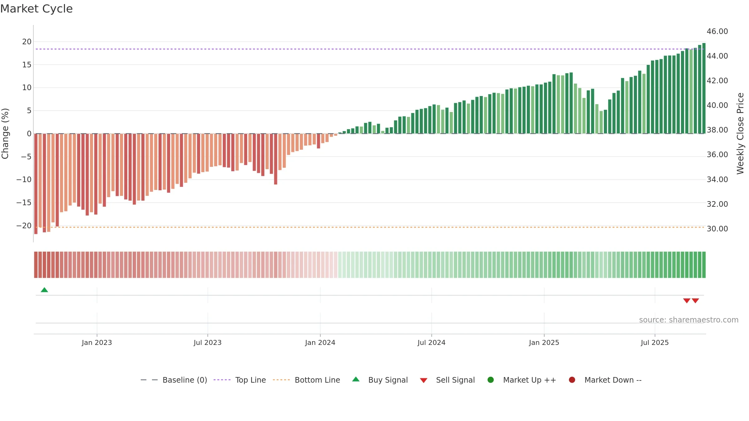 PJAN weekly Market Cycle chart, closing 2025-09-19.