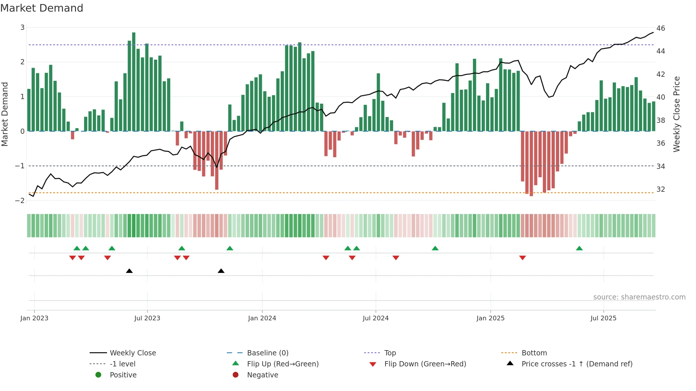 PJAN weekly Market Demand chart, closing 2025-09-19.