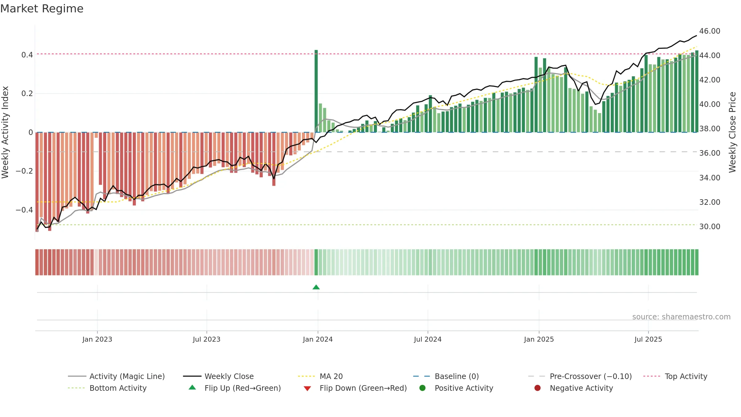 PJAN weekly Market Snapshot chart, closing 2025-09-19.