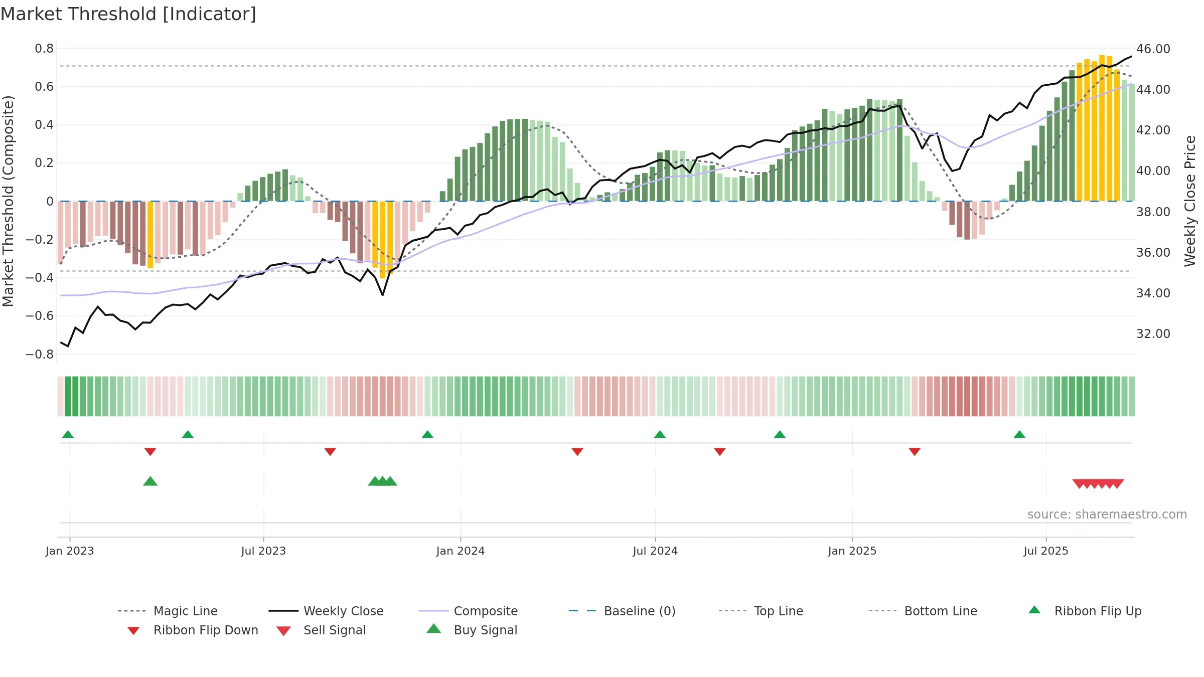PJAN weekly Market Threshold chart, closing 2025-09-19.