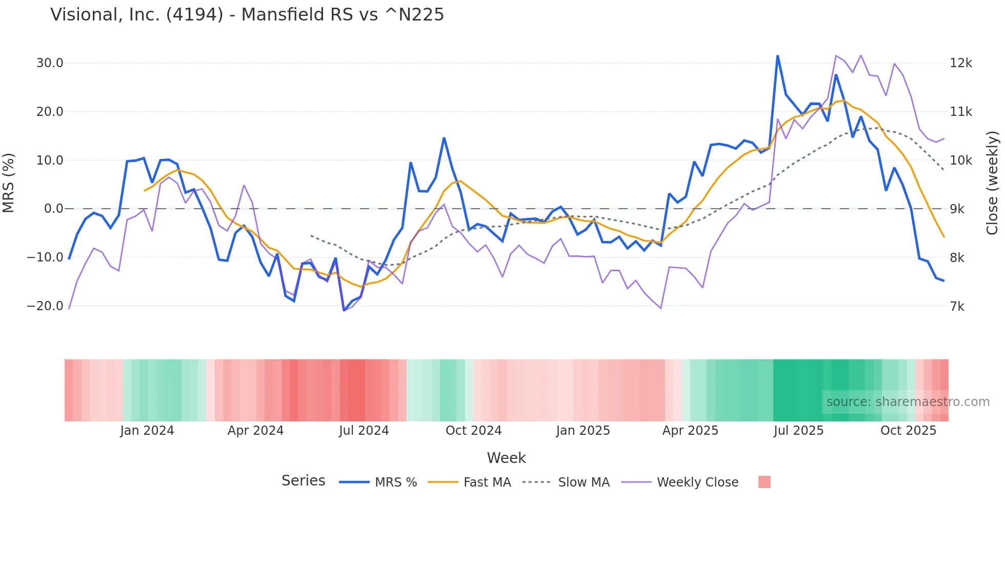 4194 Mansfield Relative Strength chart