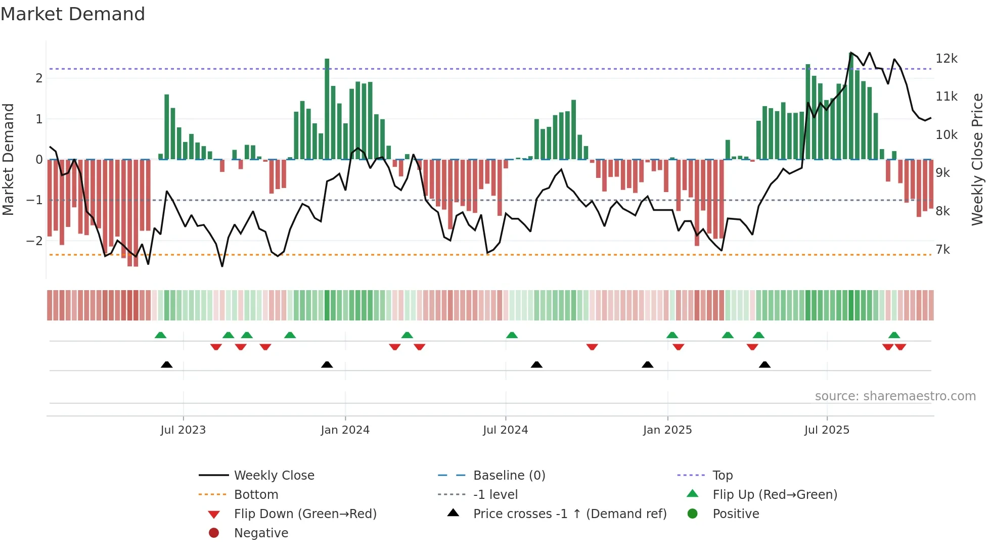 4194 weekly Market Demand chart