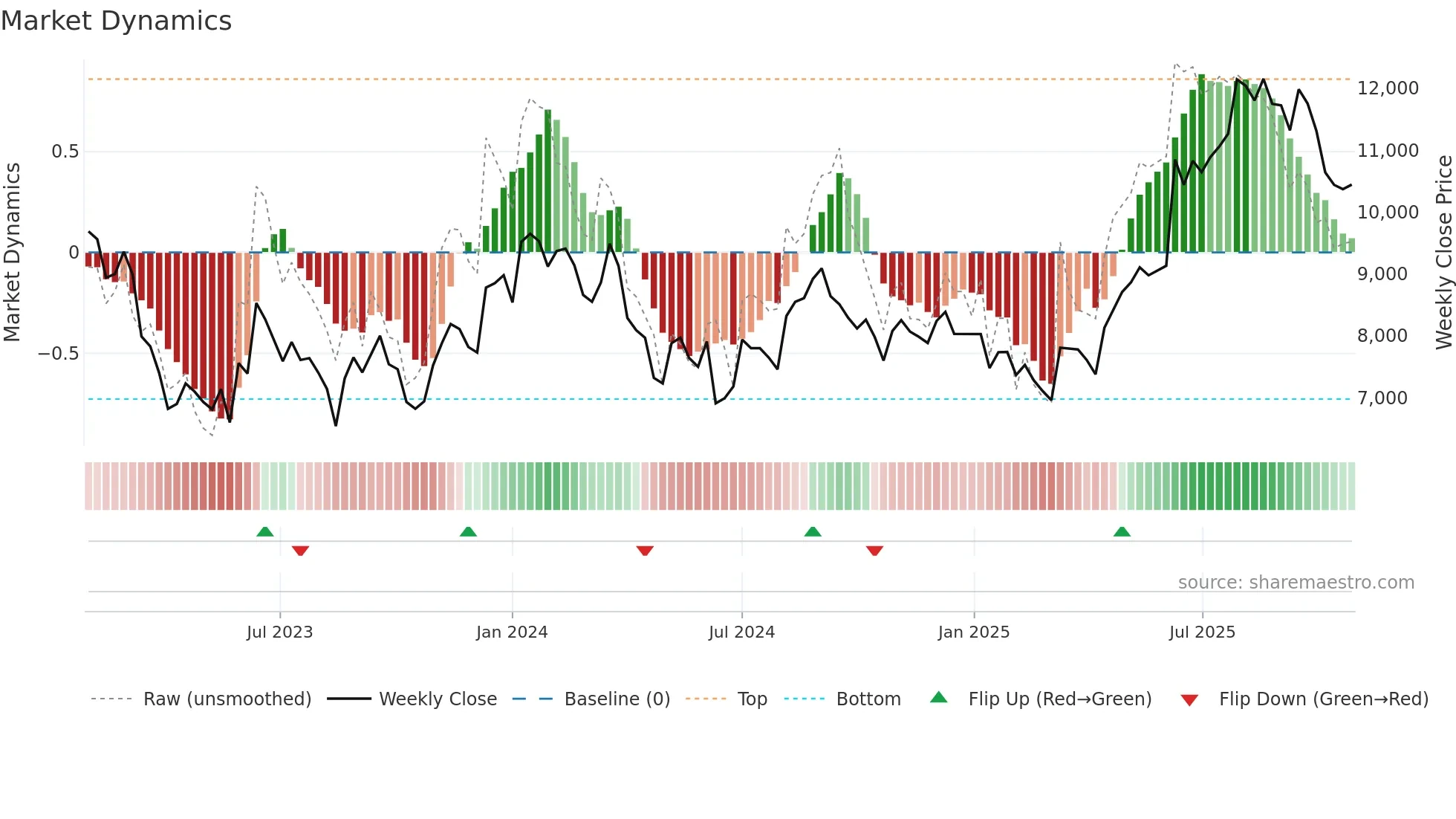 4194 weekly Market Dynamics chart