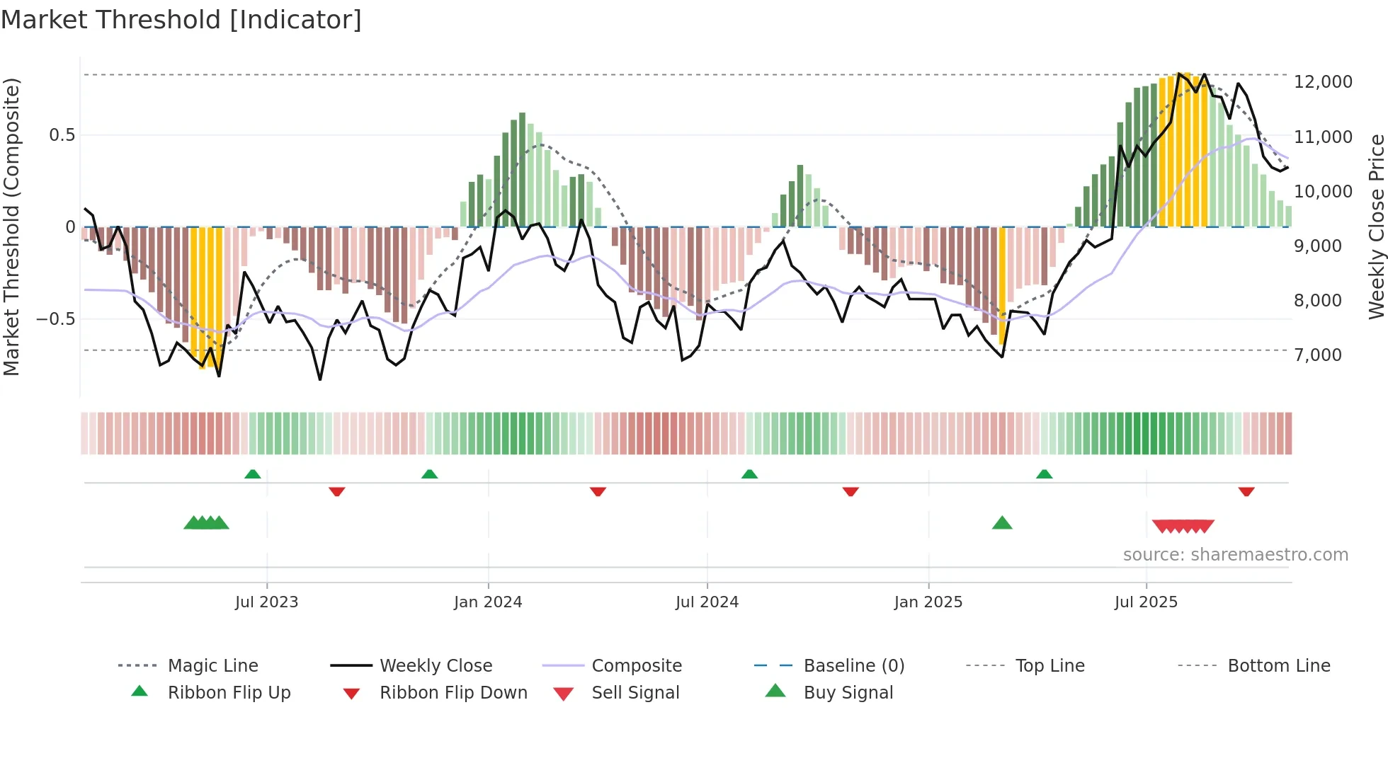 4194 weekly Market Threshold chart