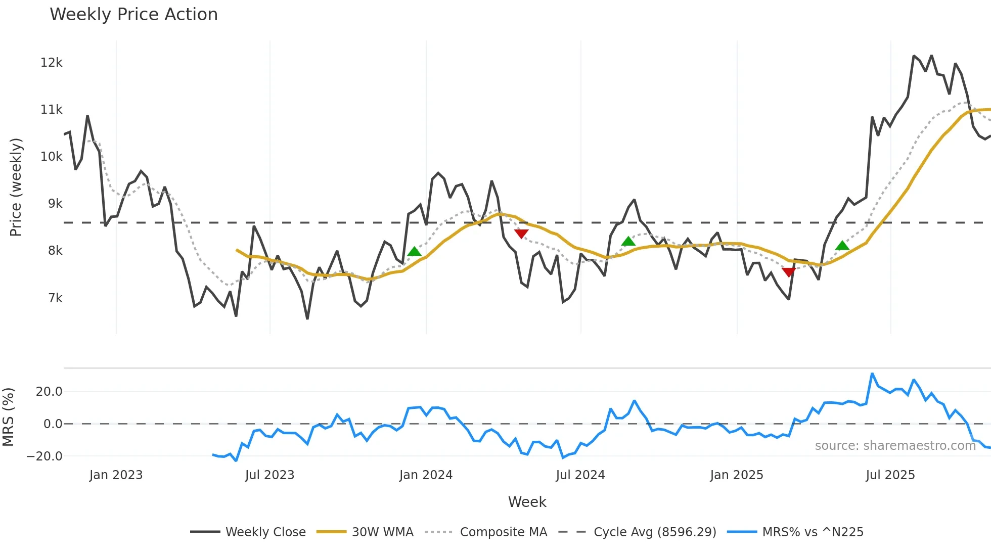 4194 weekly Price Action chart, closing 2025-10-27