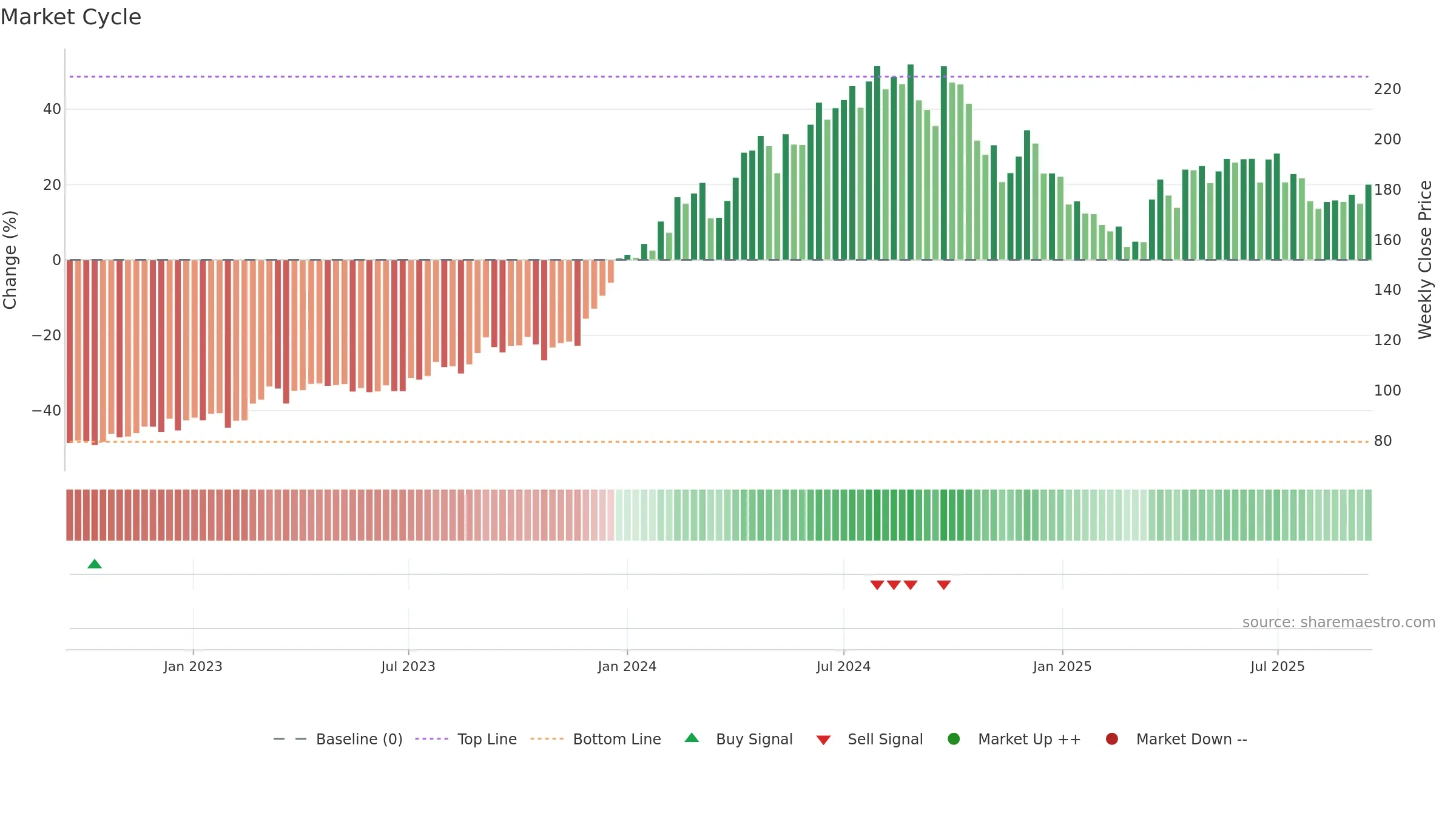 GAIL weekly Market Cycle chart, closing 2025-09-15.