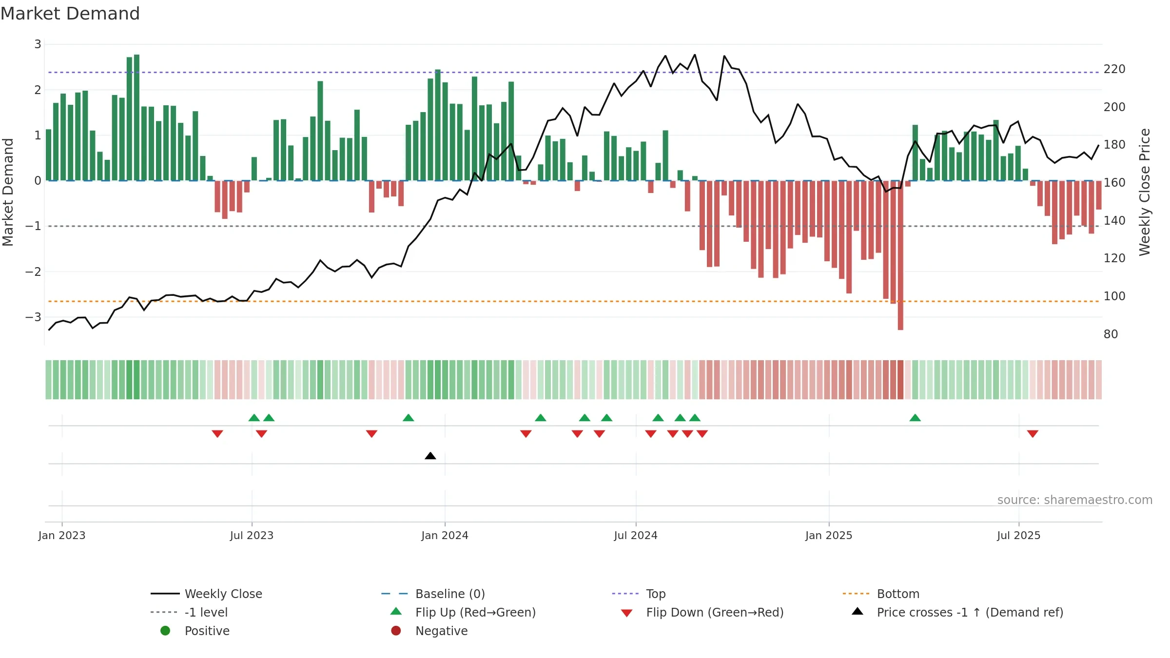 GAIL weekly Market Demand chart, closing 2025-09-15.