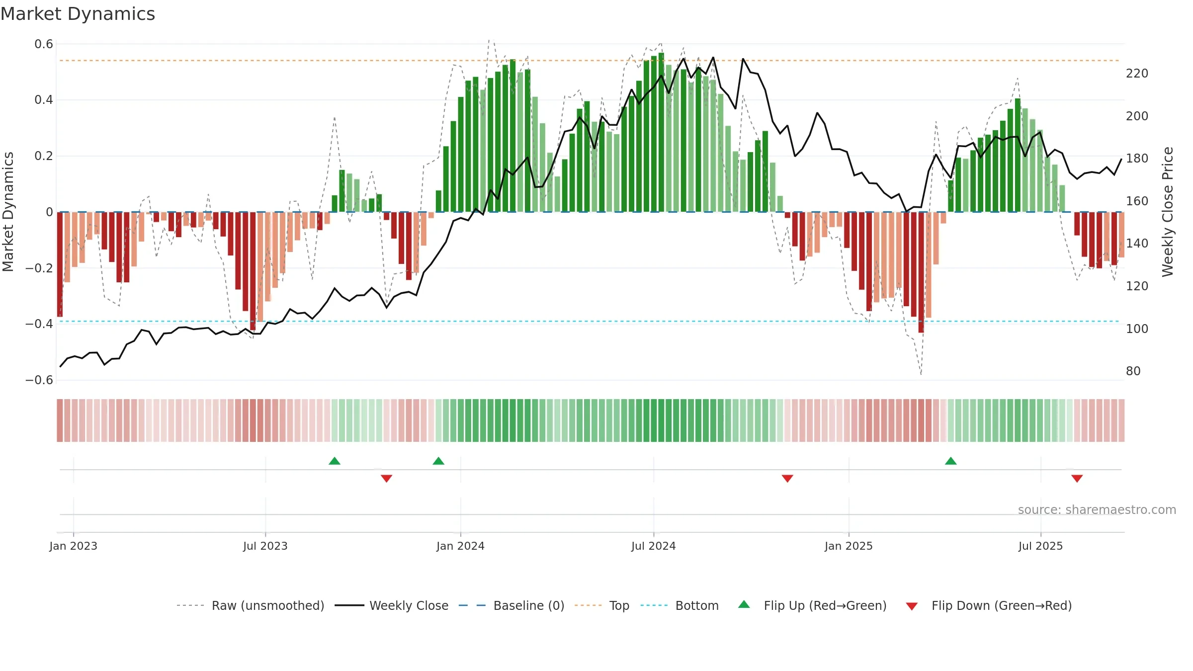 GAIL weekly Market Dynamics chart, closing 2025-09-15.