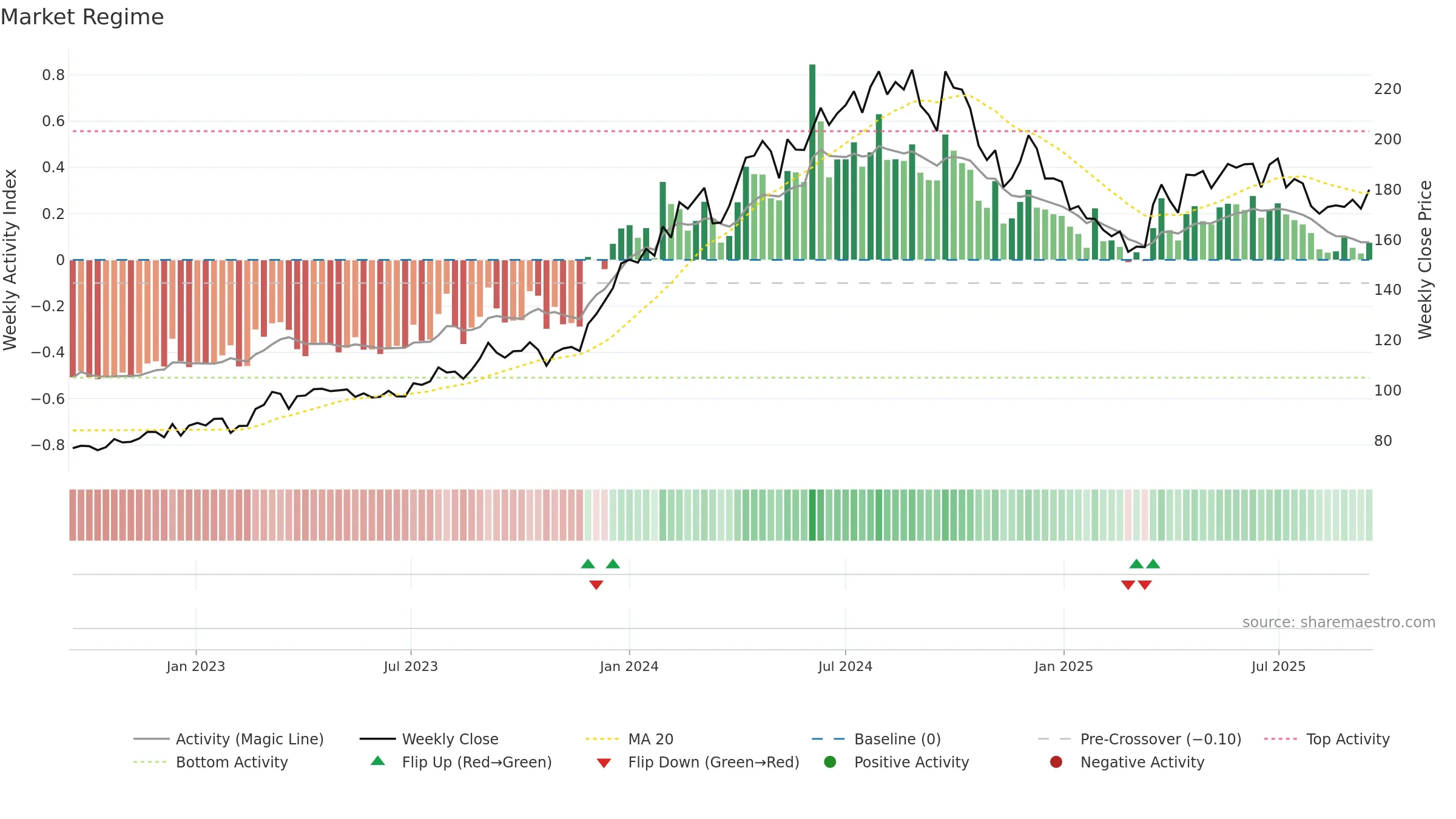 GAIL weekly Market Snapshot chart, closing 2025-09-15.