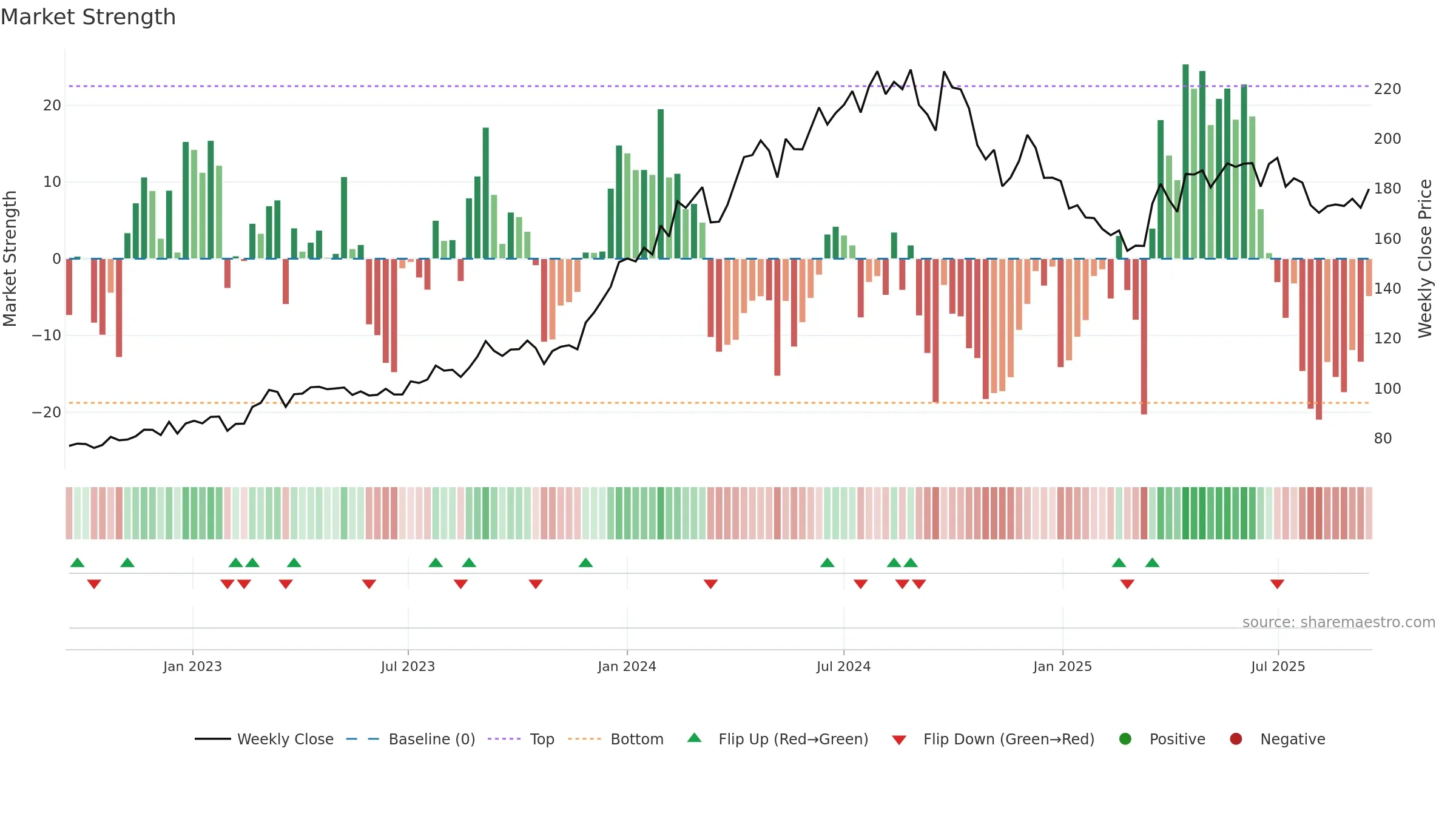 GAIL weekly Market Strength chart, closing 2025-09-15.