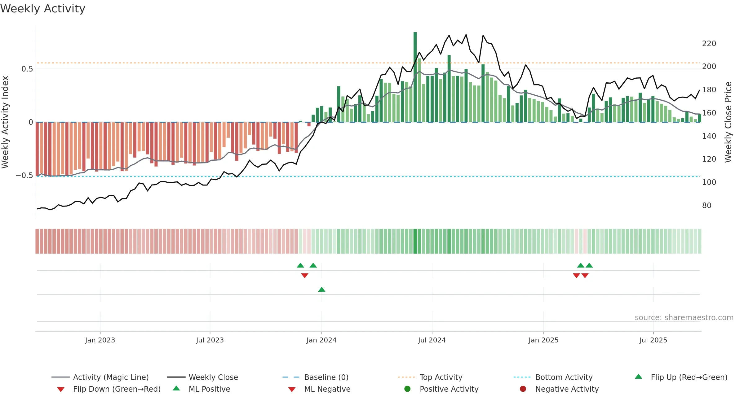 GAIL weekly Activity chart, closing 2025-09-15.