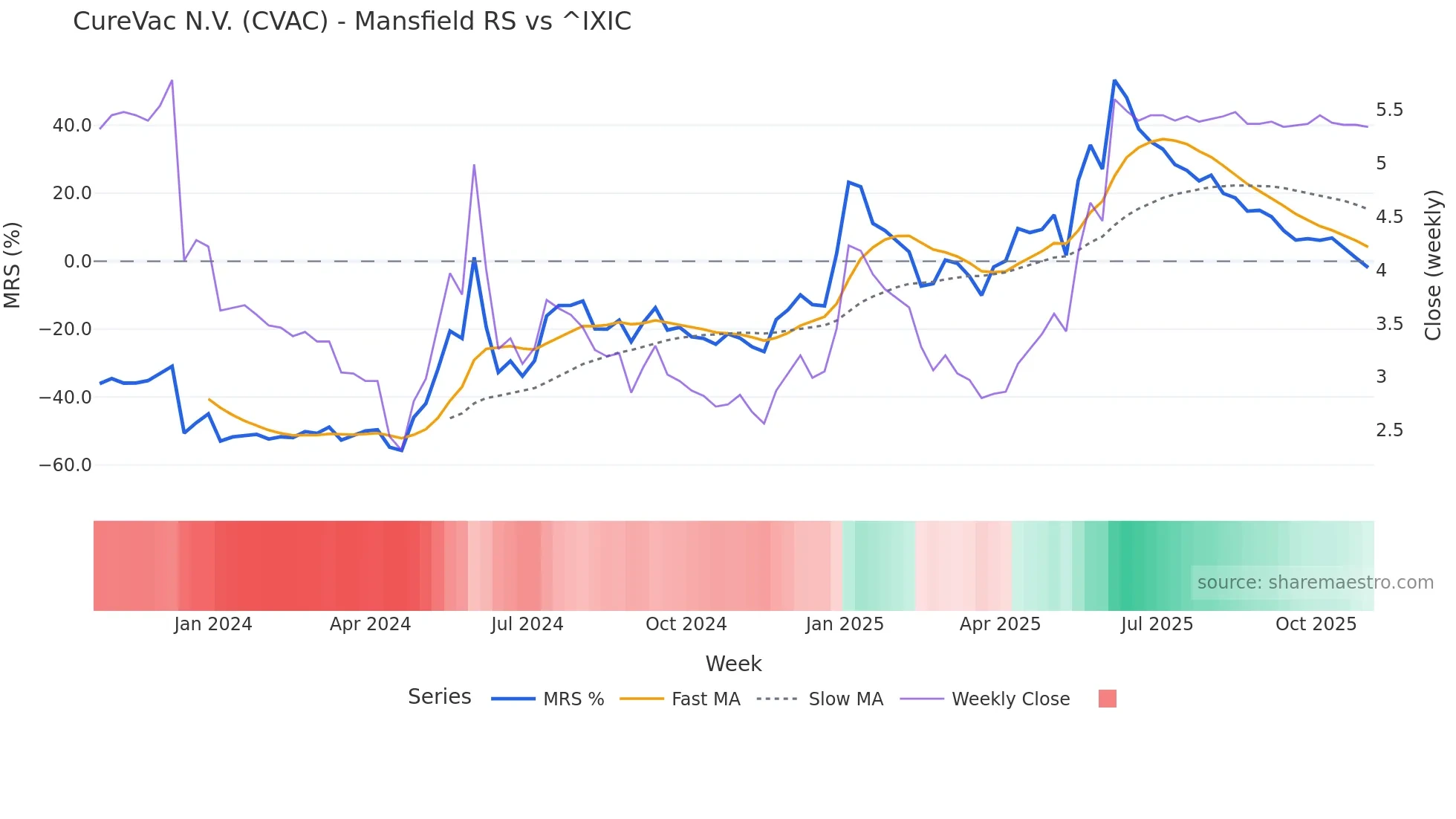 CVAC Mansfield Relative Strength chart