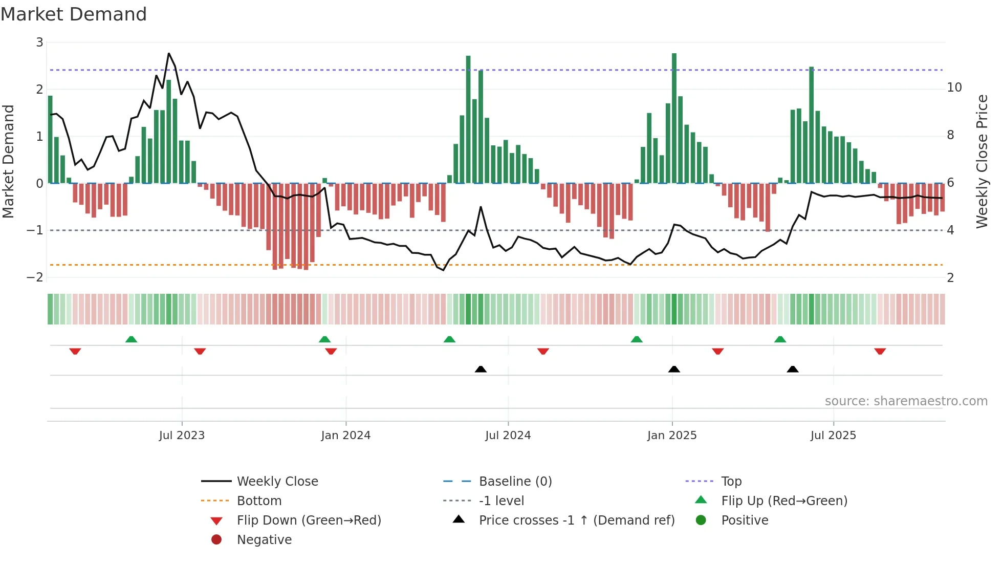 CVAC weekly Market Demand chart