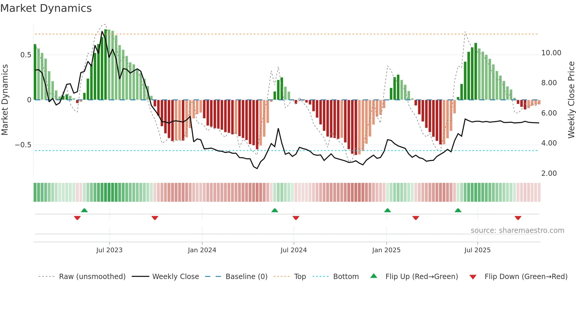 CVAC weekly Market Dynamics chart