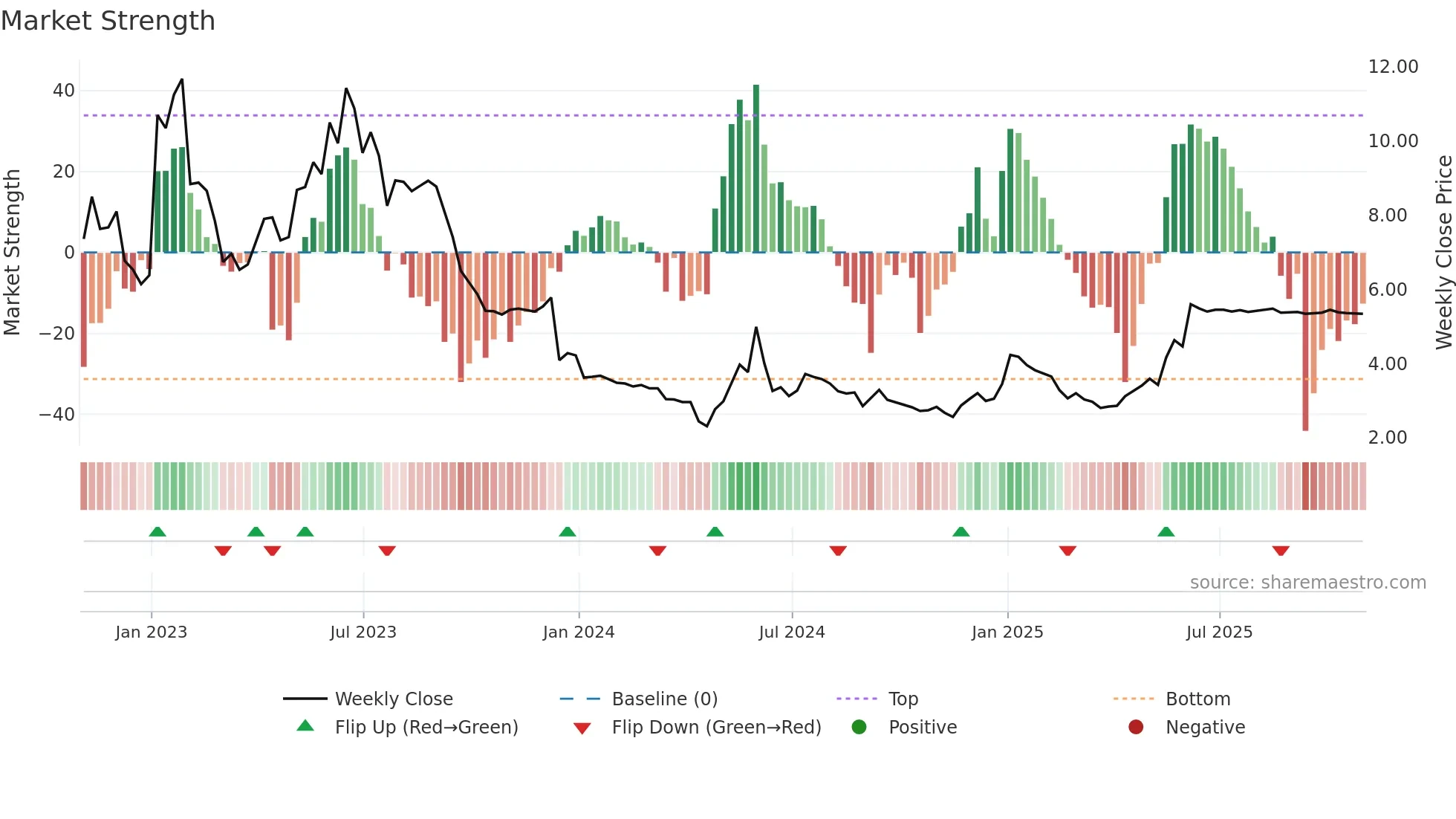 CVAC weekly Market Strength chart