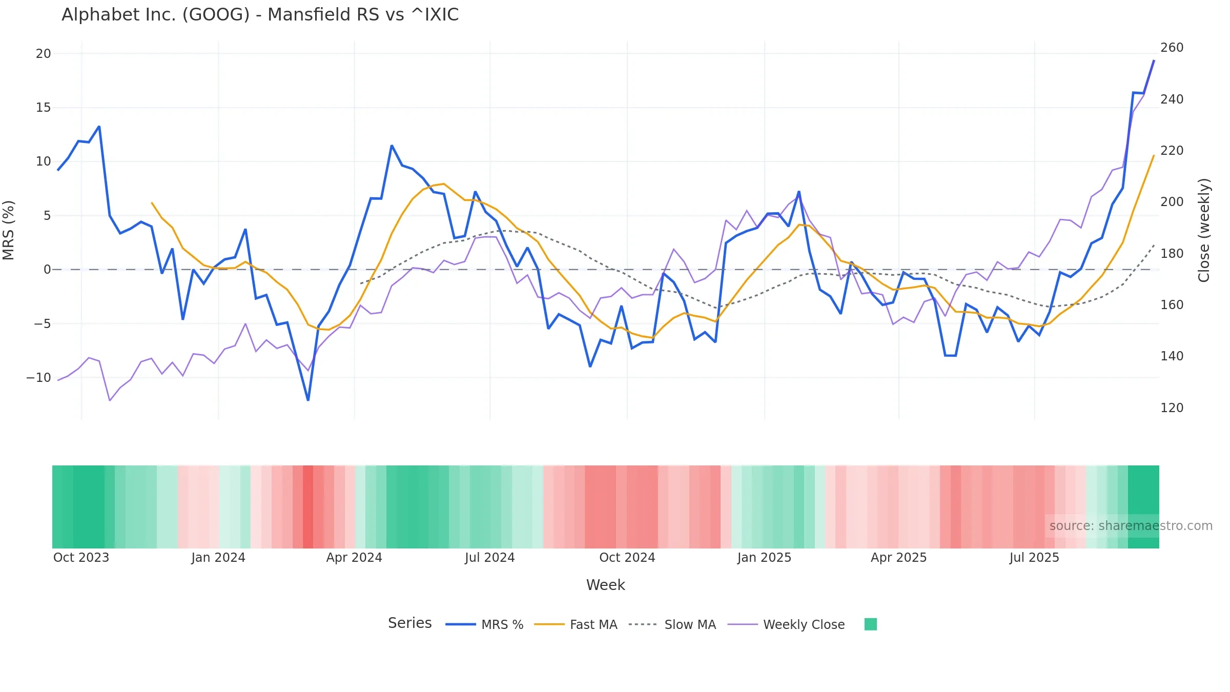 GOOG Mansfield Relative Strength vs ^IXIC — weekly