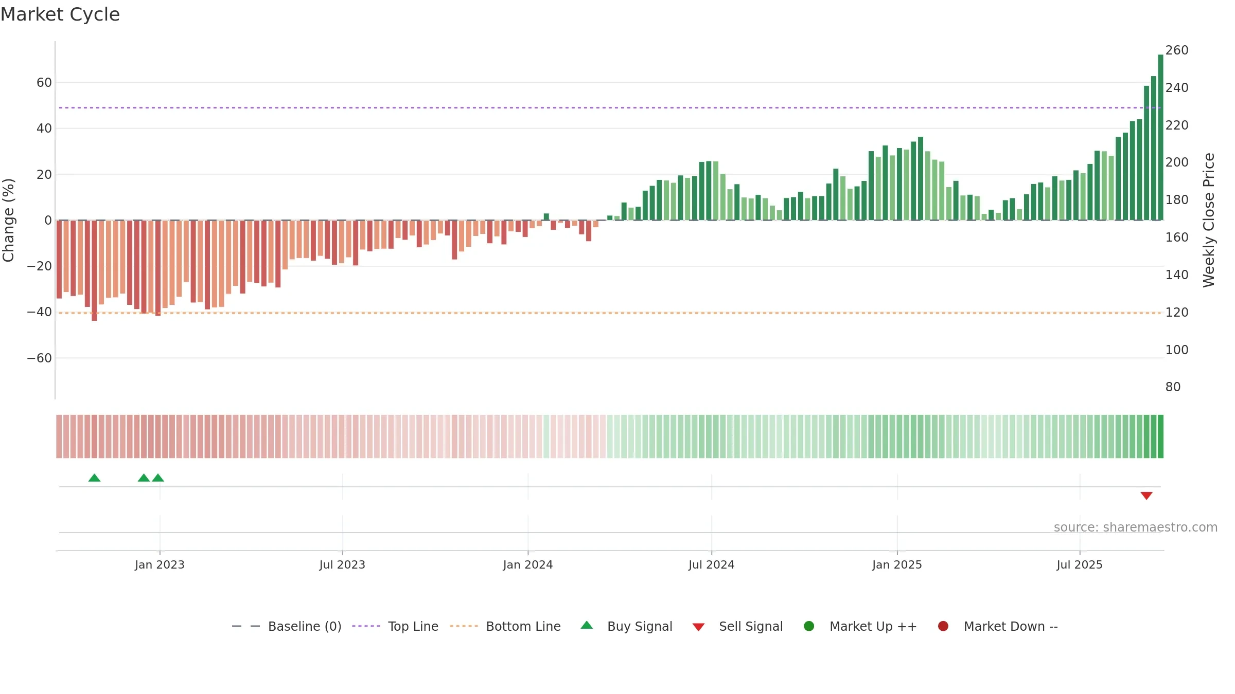 GOOG weekly Market Cycle chart, closing 2025-09-19.