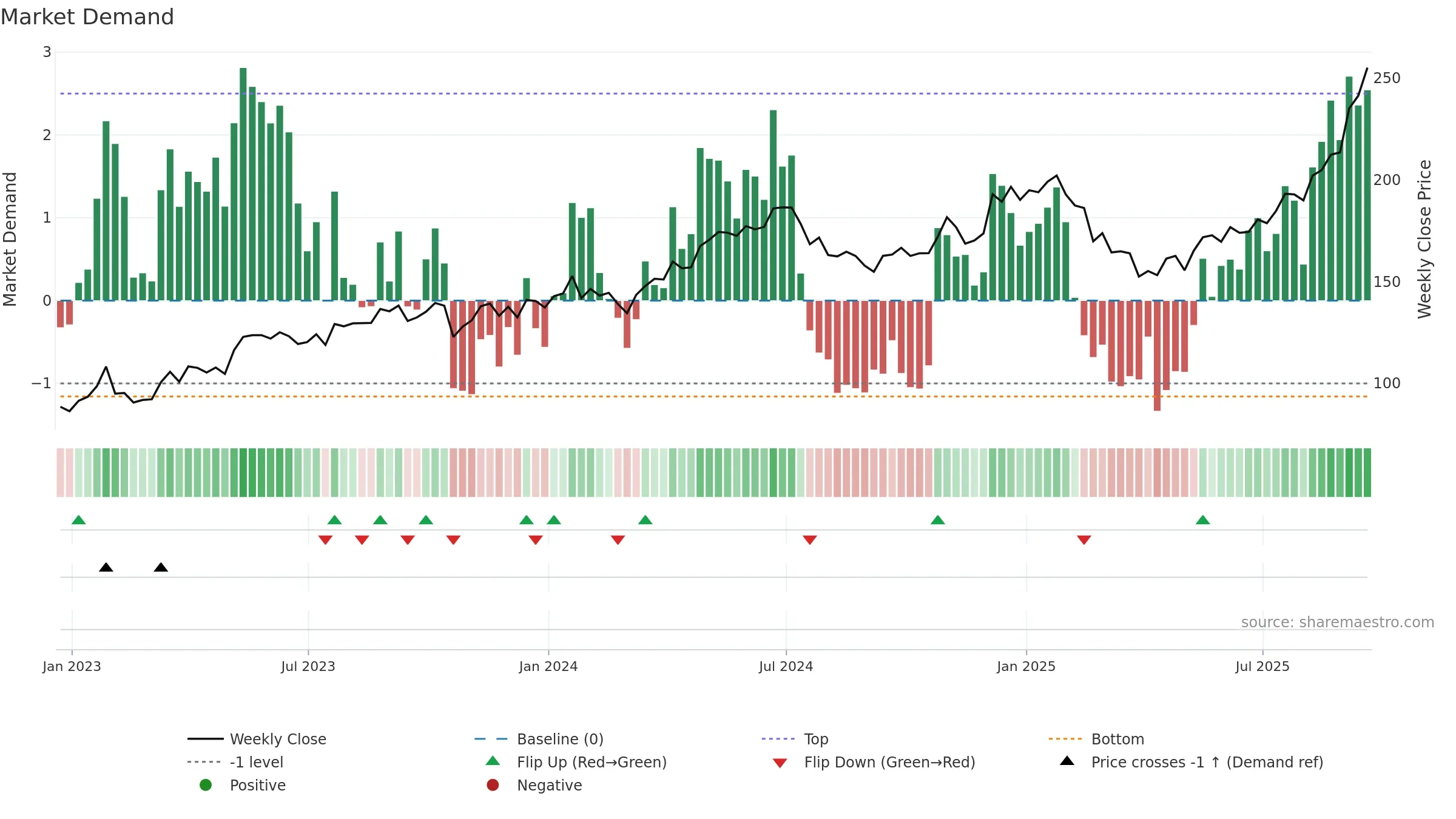 GOOG weekly Market Demand chart, closing 2025-09-19.