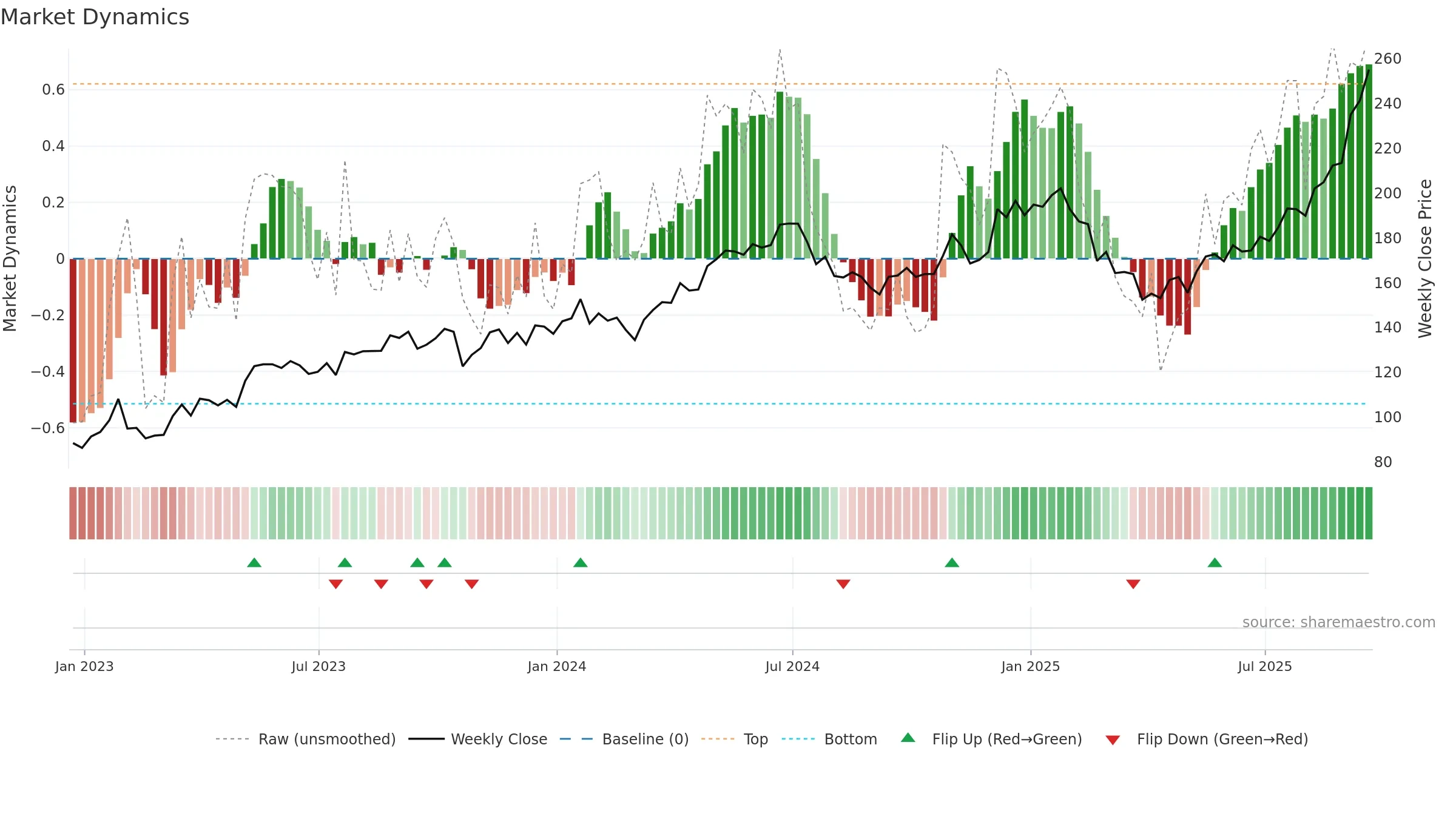 GOOG weekly Market Dynamics chart, closing 2025-09-19.