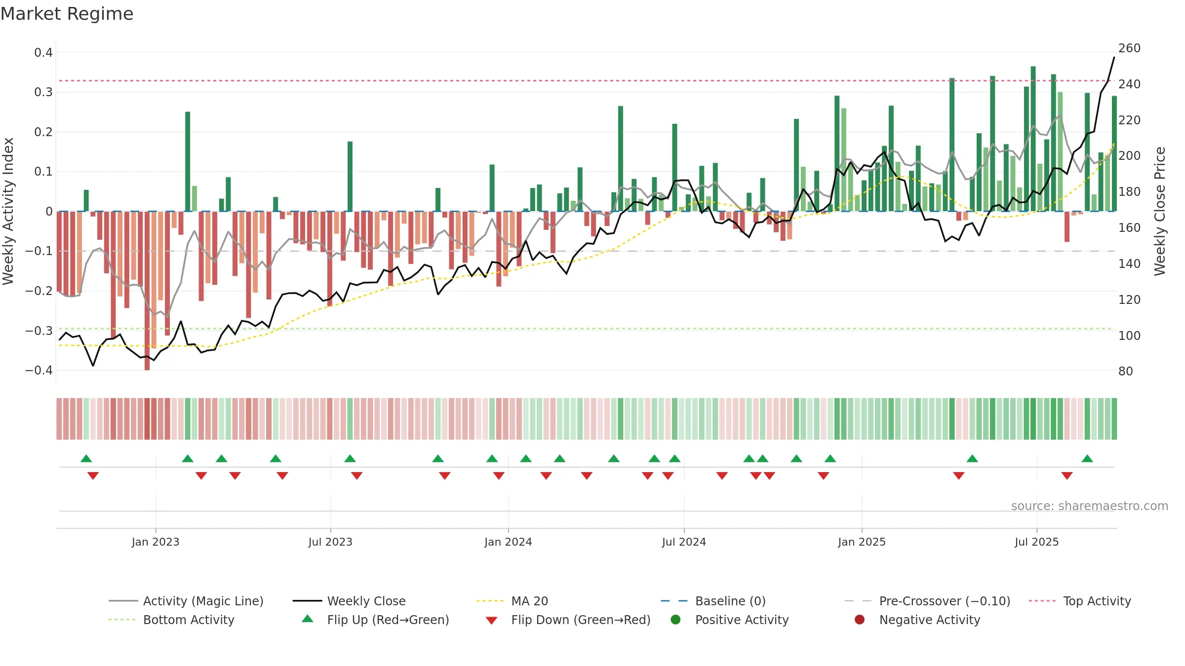 GOOG weekly Market Snapshot chart, closing 2025-09-19.