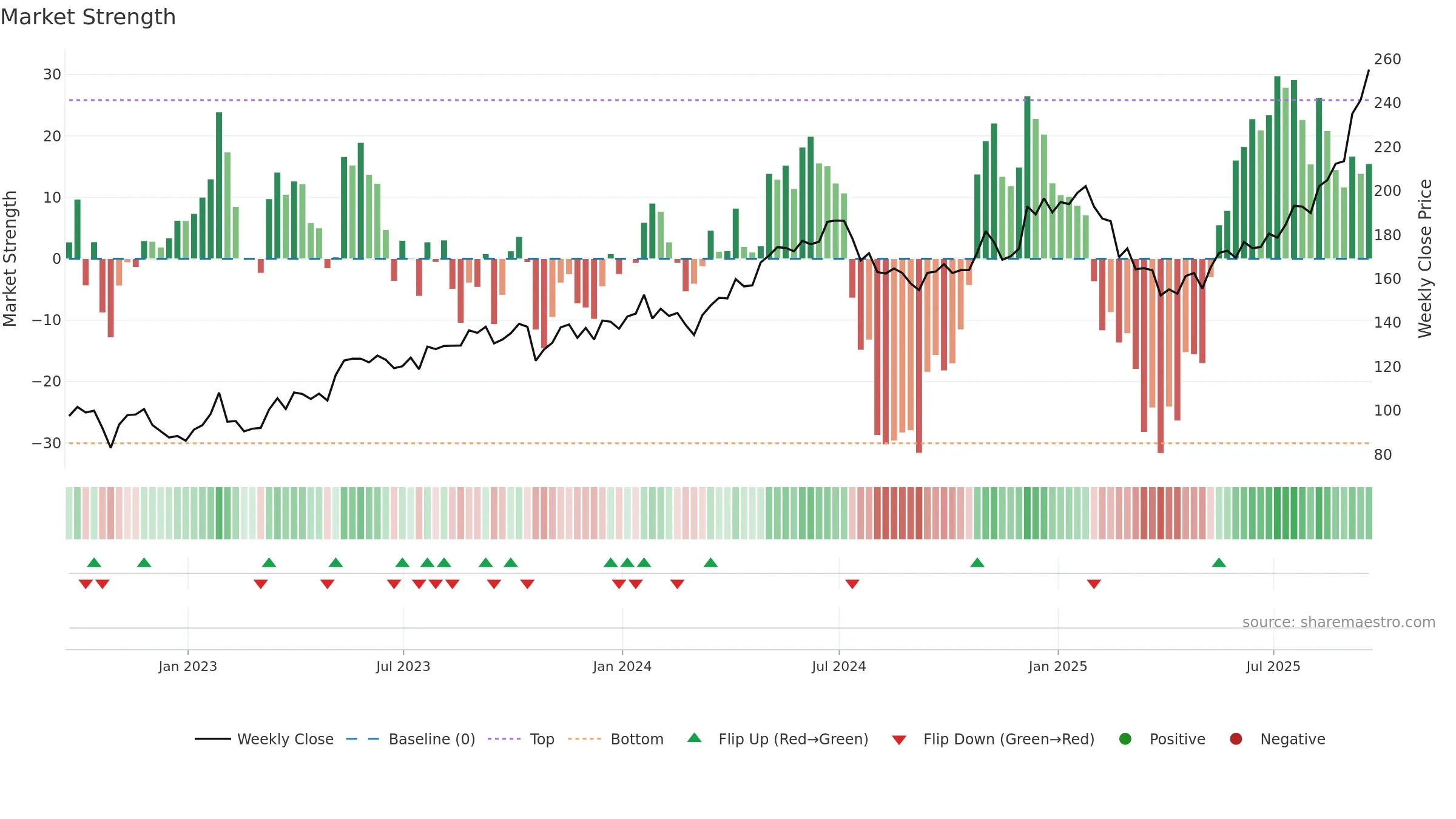 GOOG weekly Market Strength chart, closing 2025-09-19.