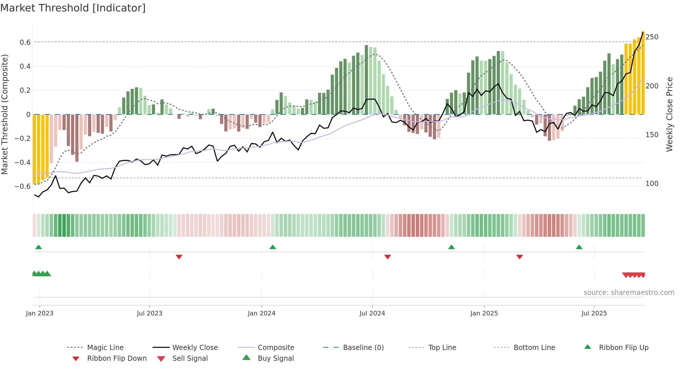 GOOG weekly Market Threshold chart, closing 2025-09-19.