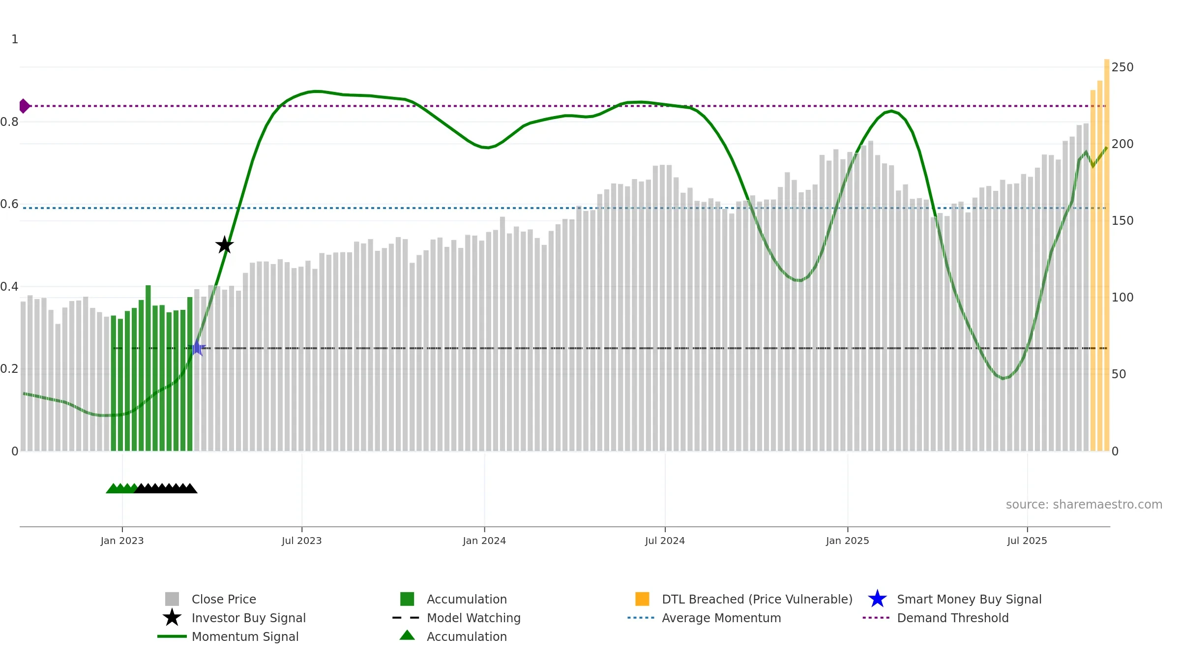 GOOG weekly Smart Money chart, closing 2025-09-19.